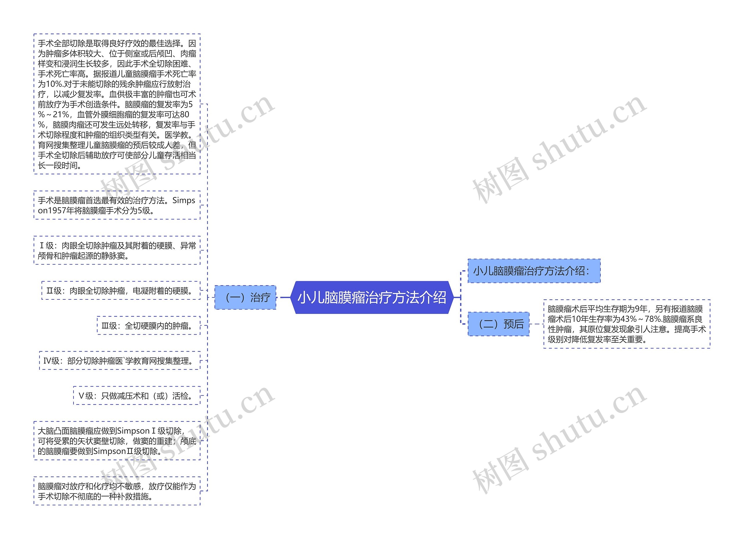 小儿脑膜瘤治疗方法介绍思维导图