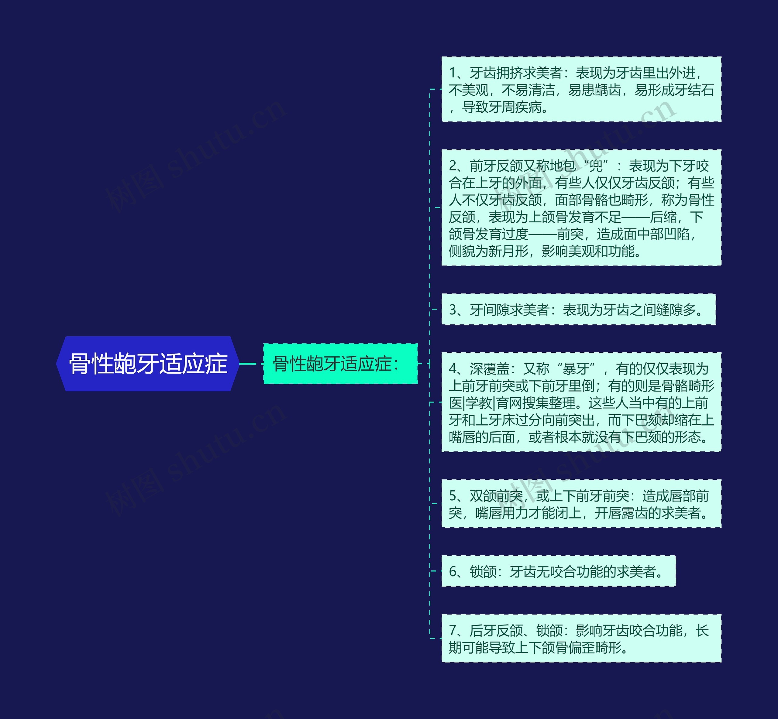 骨性龅牙适应症思维导图