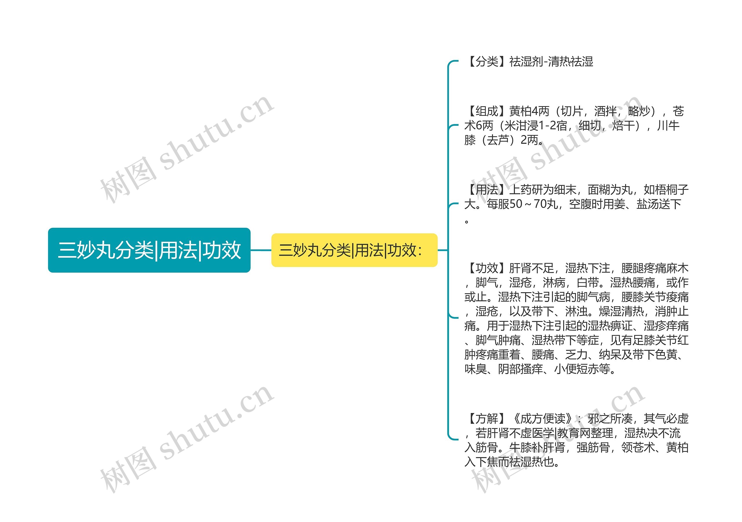 三妙丸分类|用法|功效