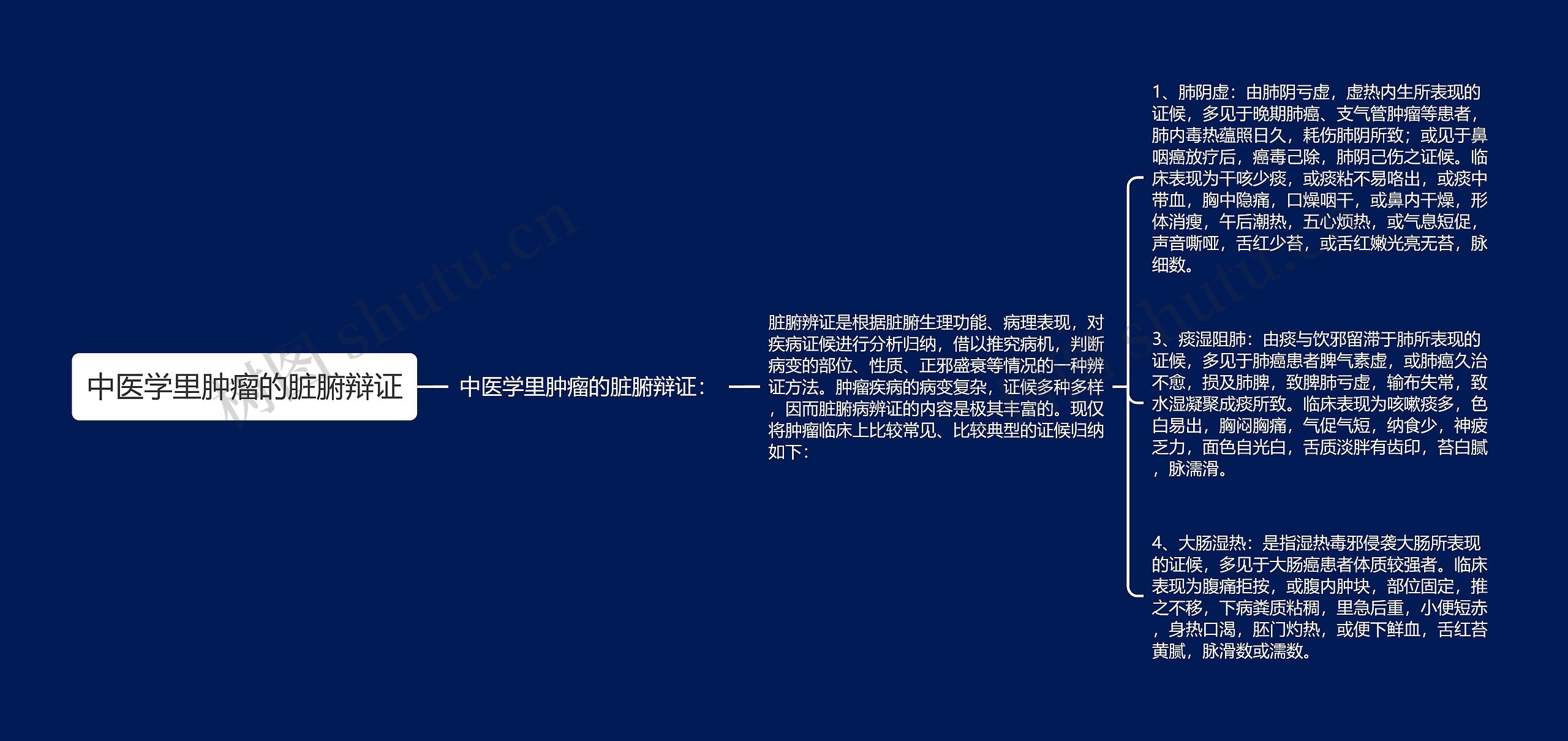 中医学里肿瘤的脏腑辩证思维导图