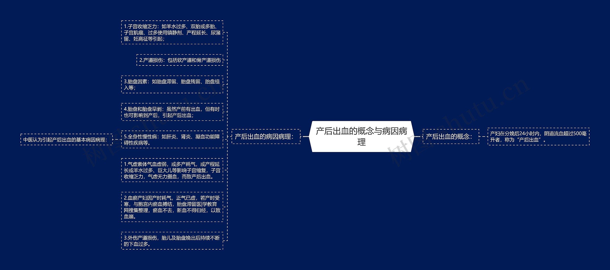 产后出血的概念与病因病理思维导图