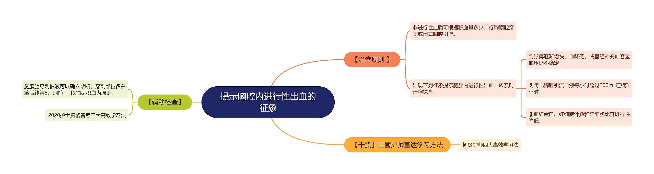 提示胸腔内进行性出血的征象