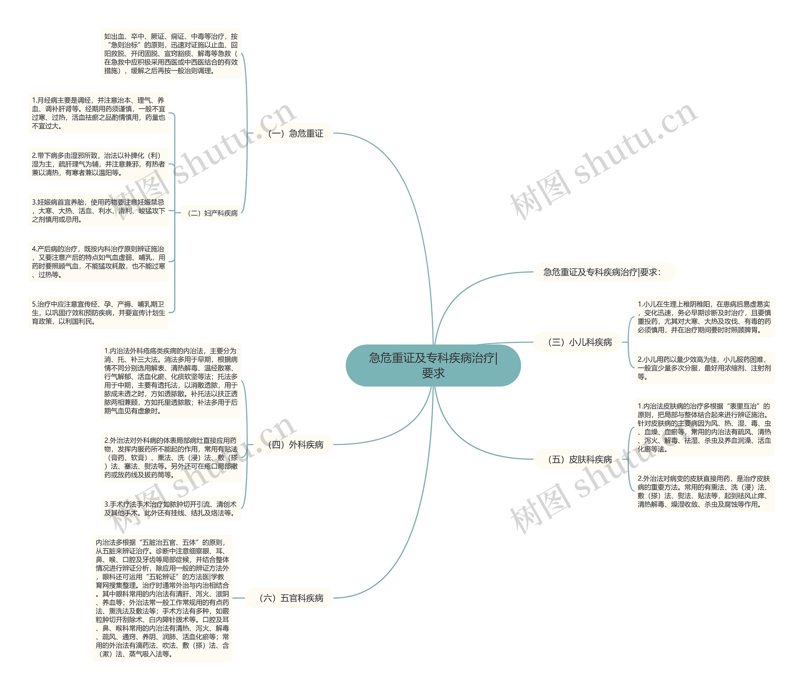 急危重证及专科疾病治疗|要求思维导图