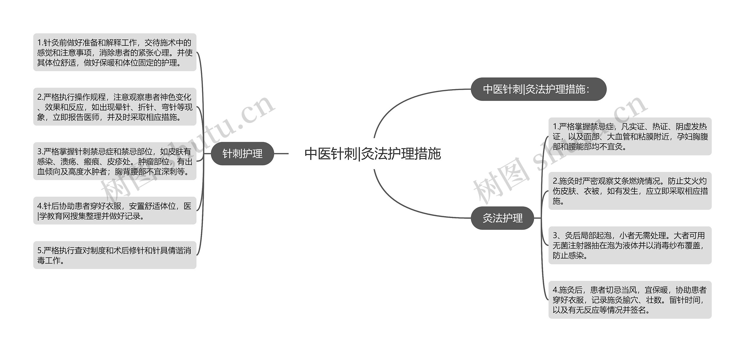 中医针刺|灸法护理措施思维导图