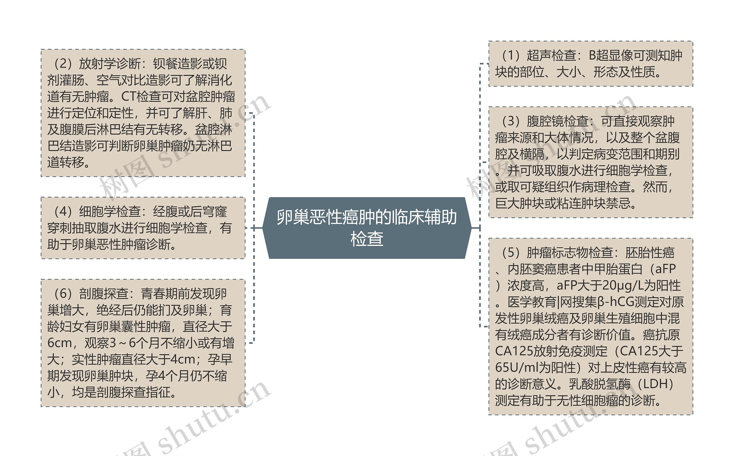 卵巢恶性癌肿的临床辅助检查思维导图