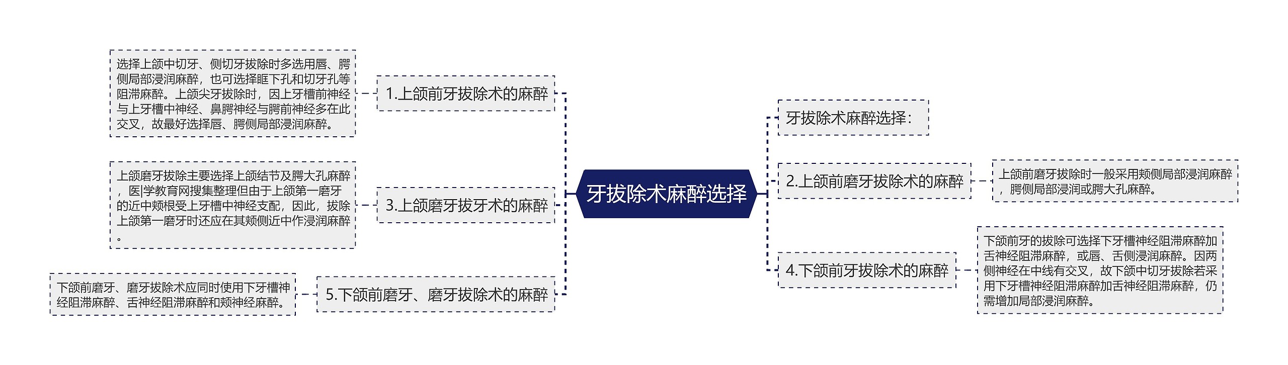 牙拔除术麻醉选择思维导图