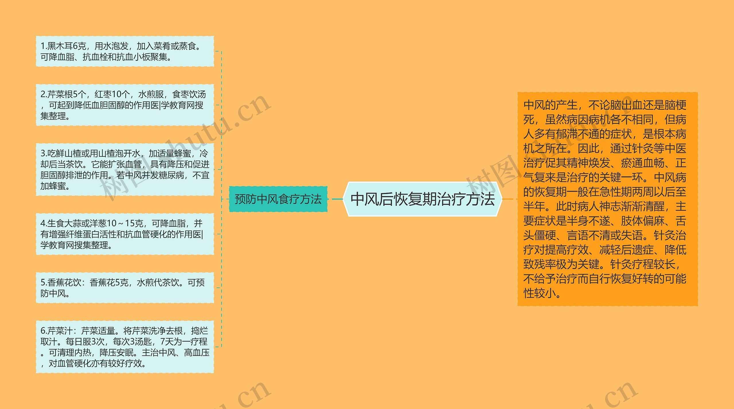 中风后恢复期治疗方法思维导图