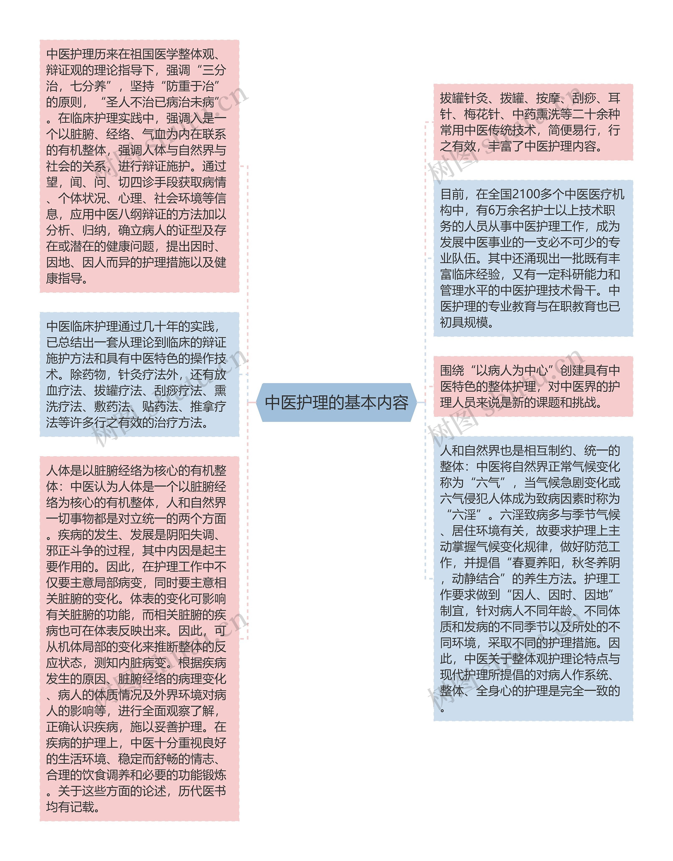 中医护理的基本内容