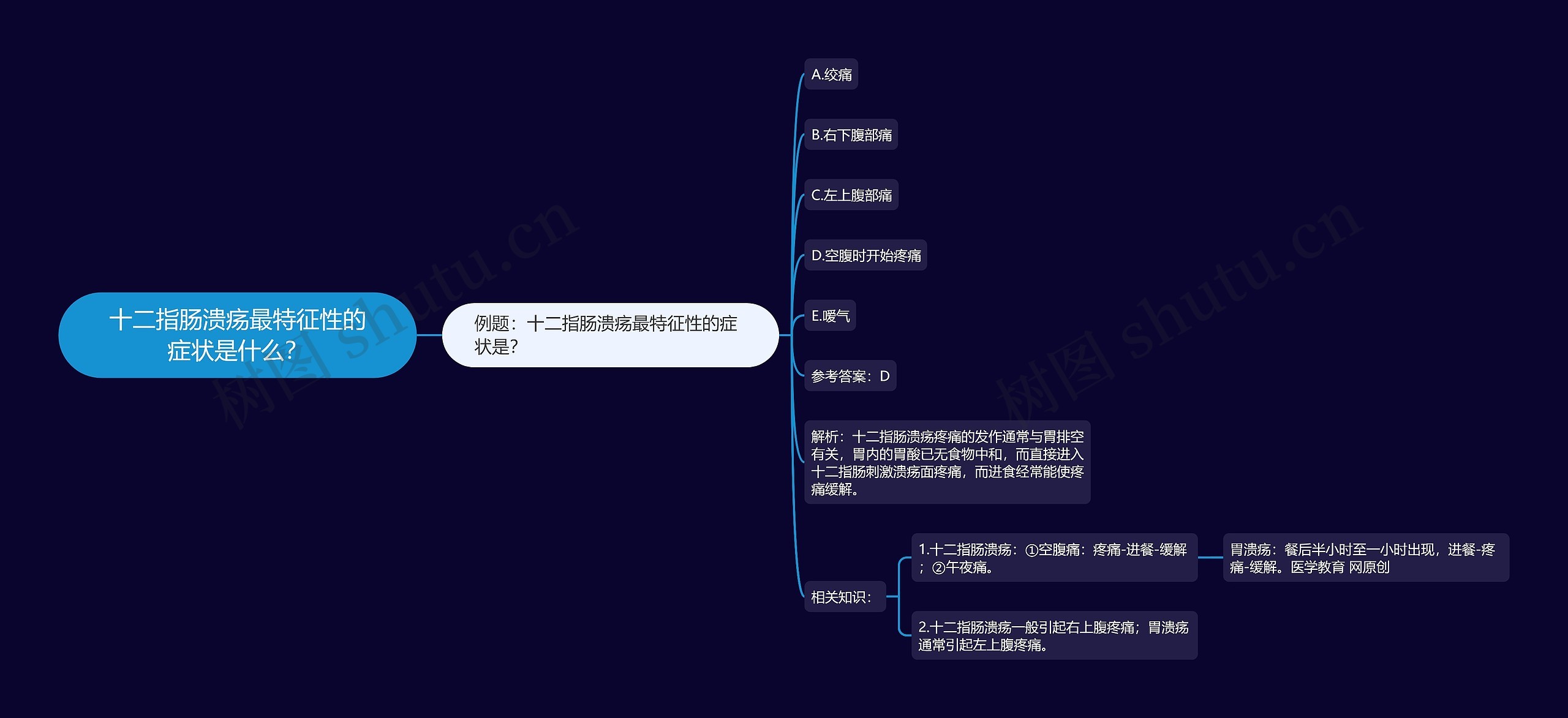十二指肠溃疡最特征性的症状是什么？思维导图