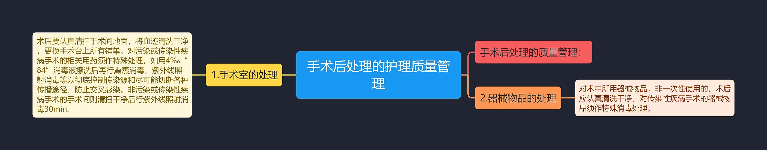 手术后处理的护理质量管理思维导图