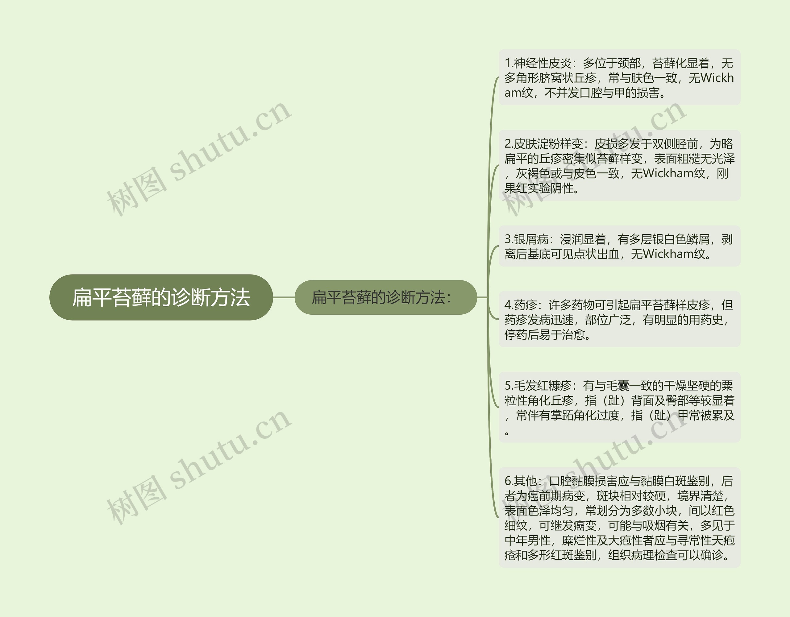 扁平苔藓的诊断方法