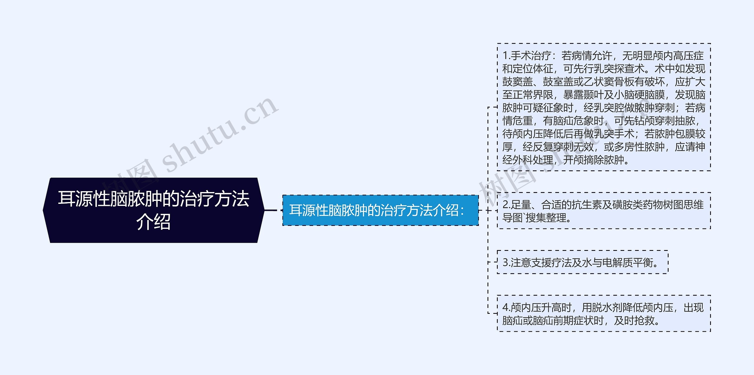 耳源性脑脓肿的治疗方法介绍思维导图