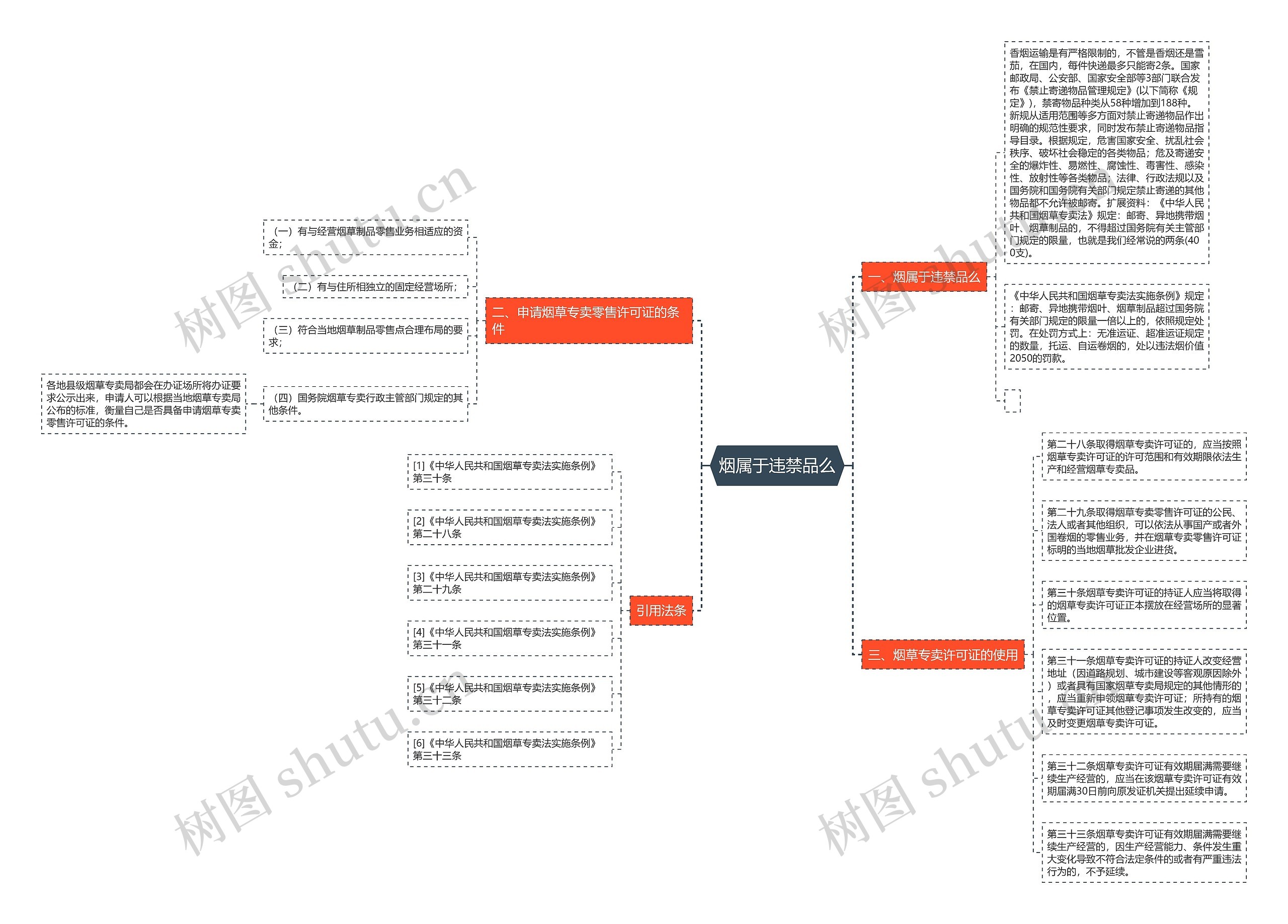 烟属于违禁品么思维导图