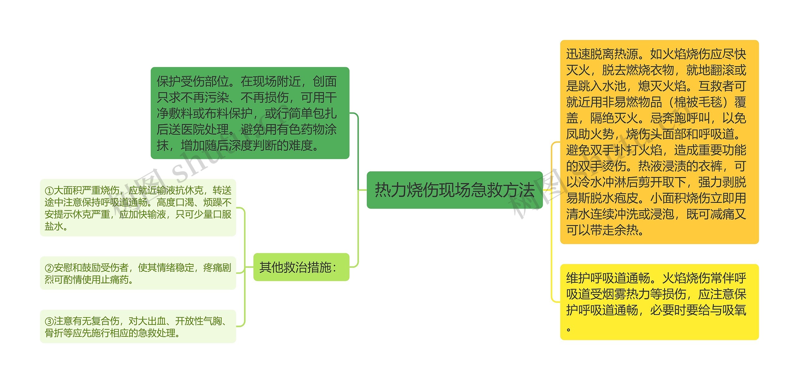 热力烧伤现场急救方法