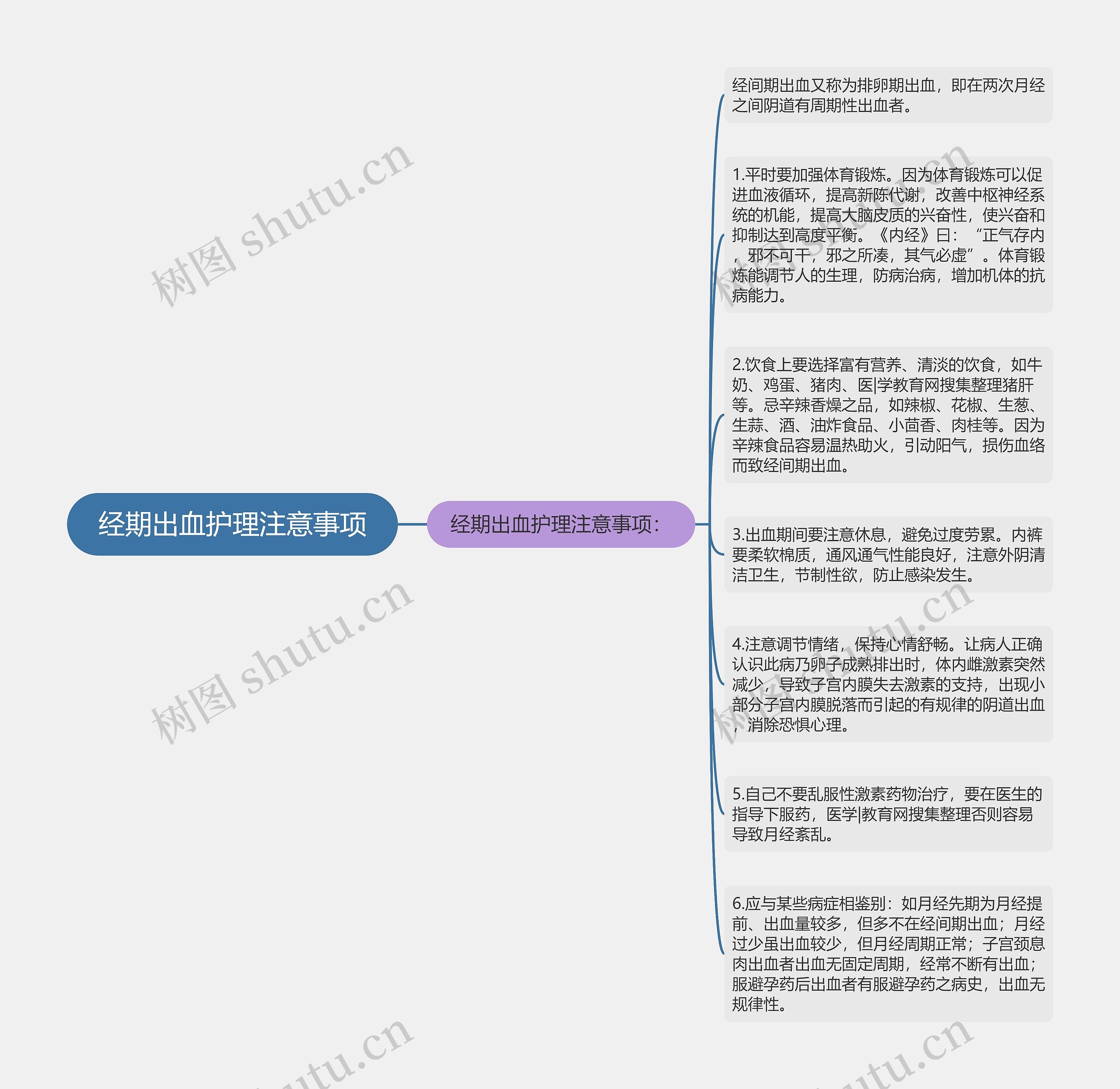 经期出血护理注意事项思维导图