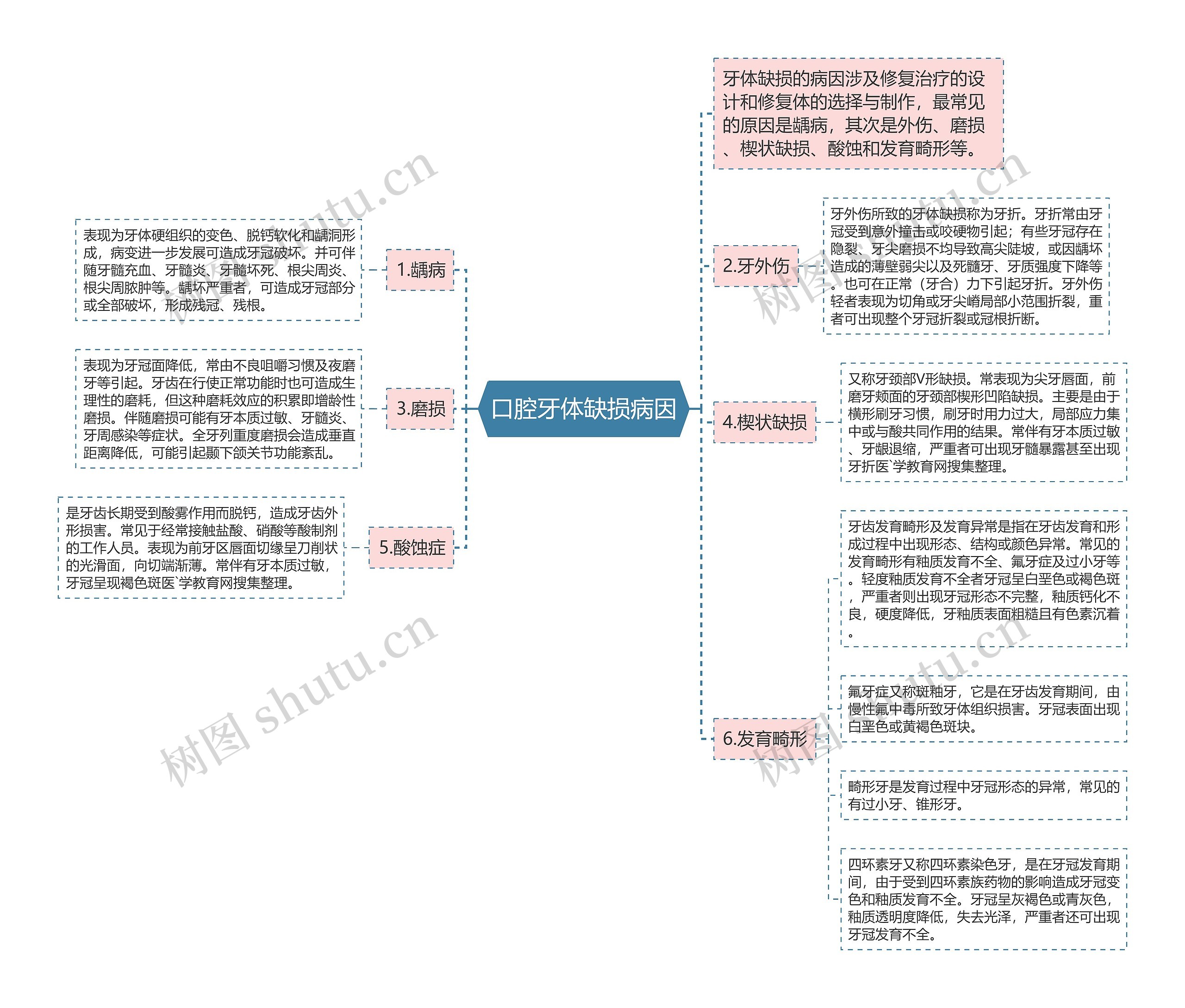 口腔牙体缺损病因