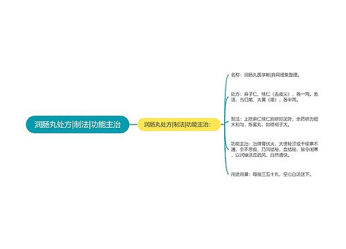 润肠丸处方|制法|功能主治