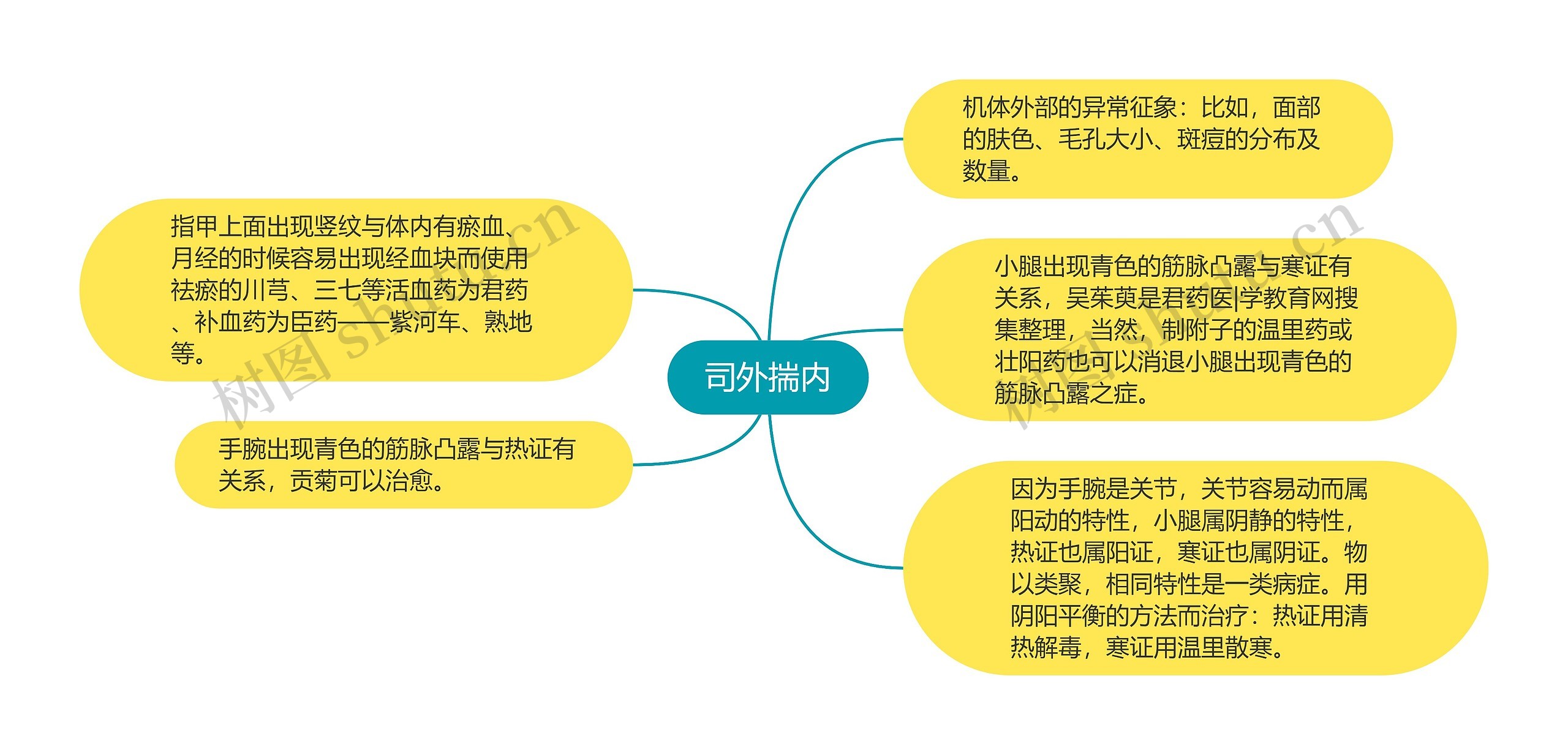 司外揣内思维导图