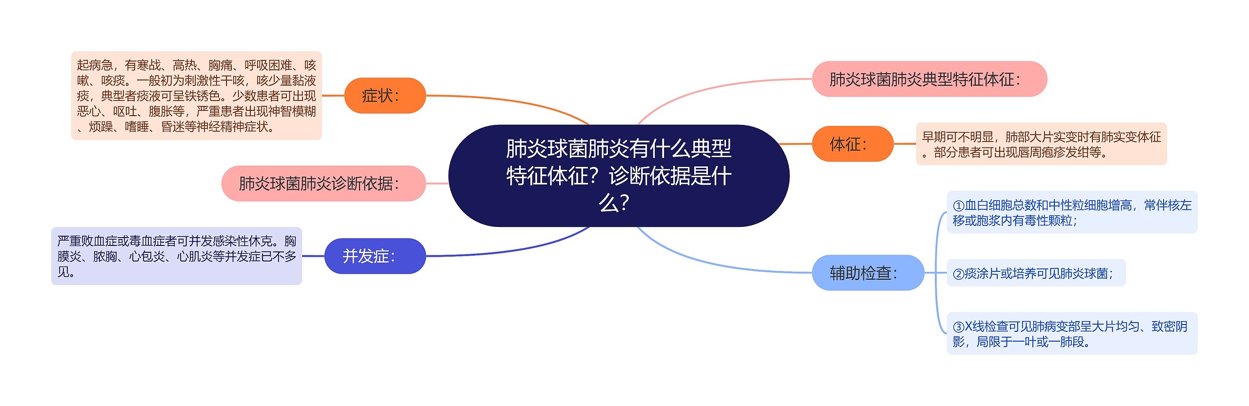 肺炎球菌肺炎有什么典型特征体征?诊断依据是什么? 肺炎球菌肺炎有什么典型特征体征?诊断依据是什么?