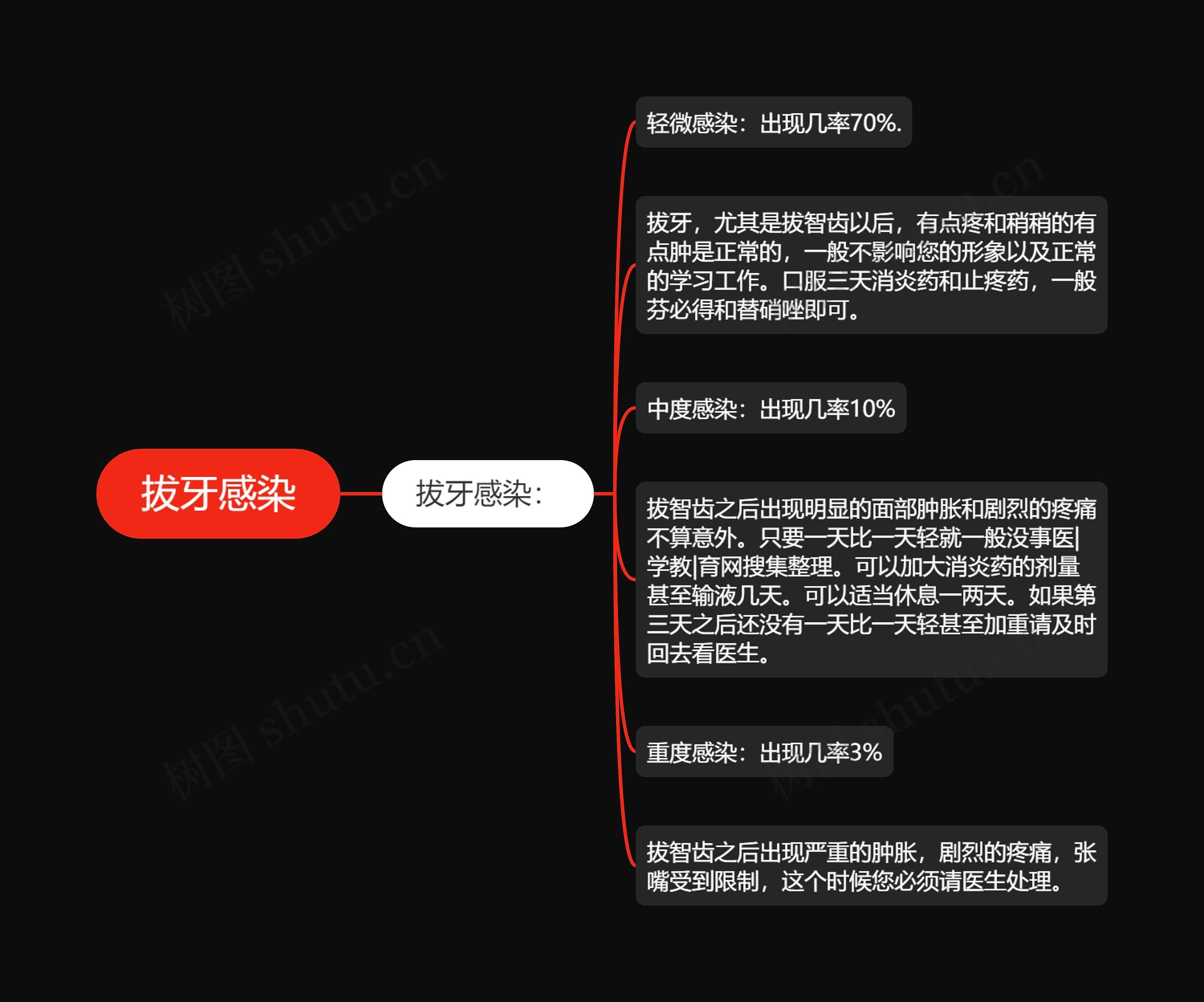 拔牙感染 拔牙感染