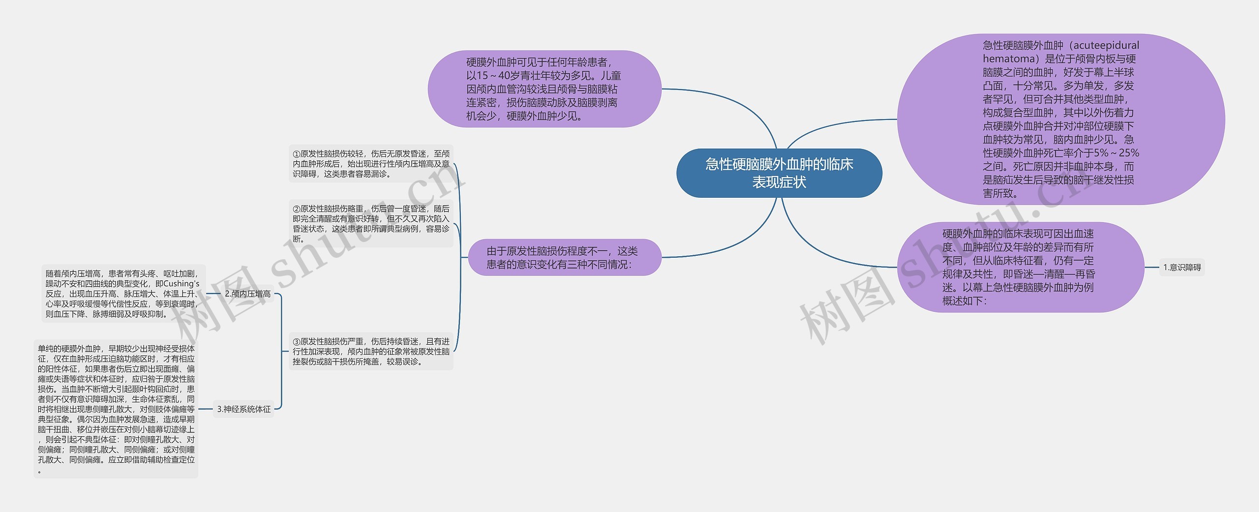 急性硬脑膜外血肿的临床表现症状