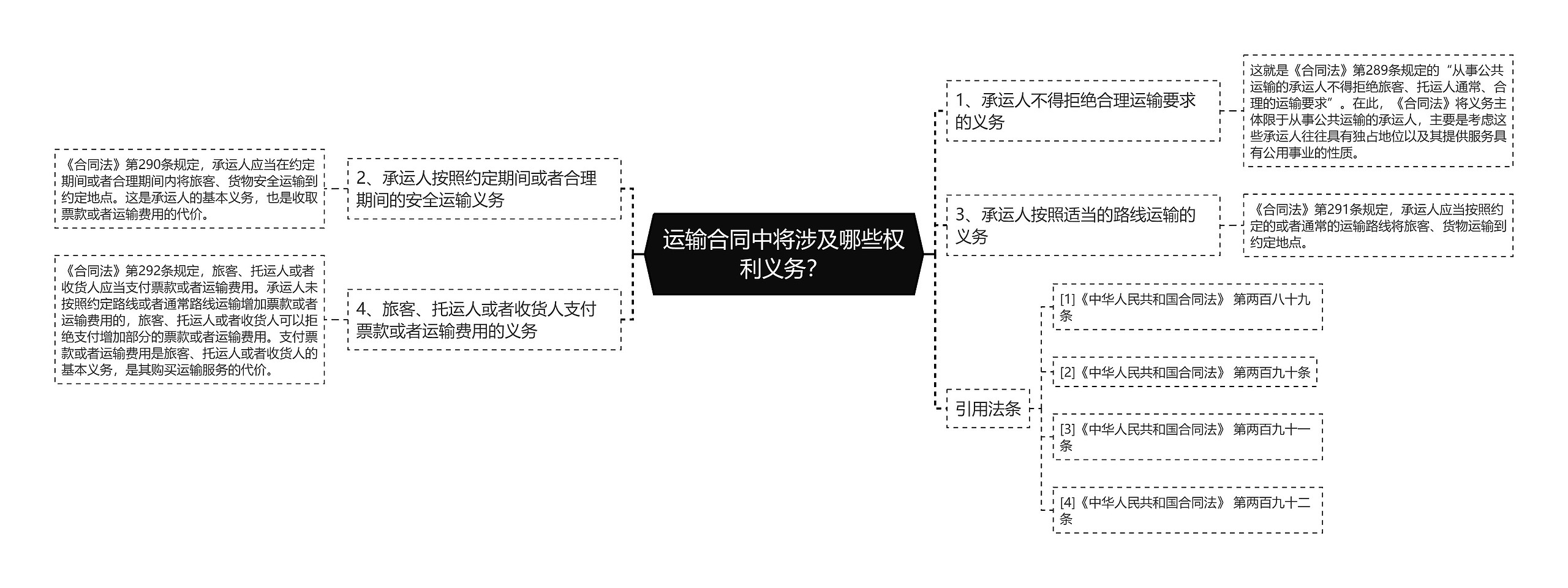 运输合同中将涉及哪些权利义务？