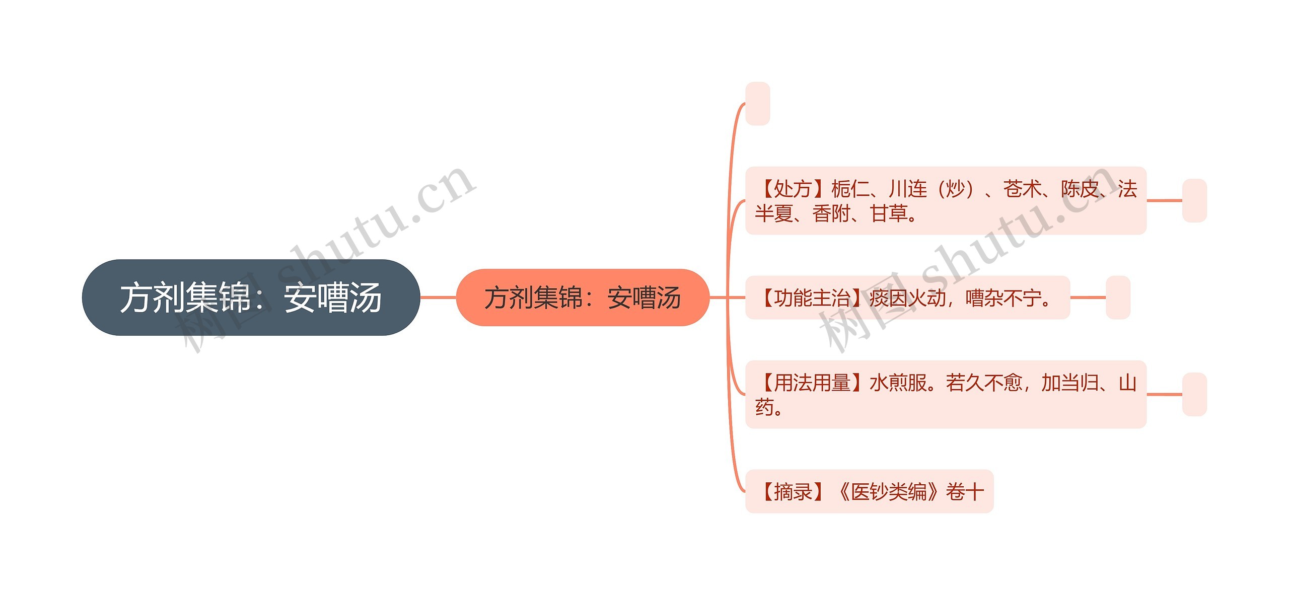 方剂集锦：安嘈汤