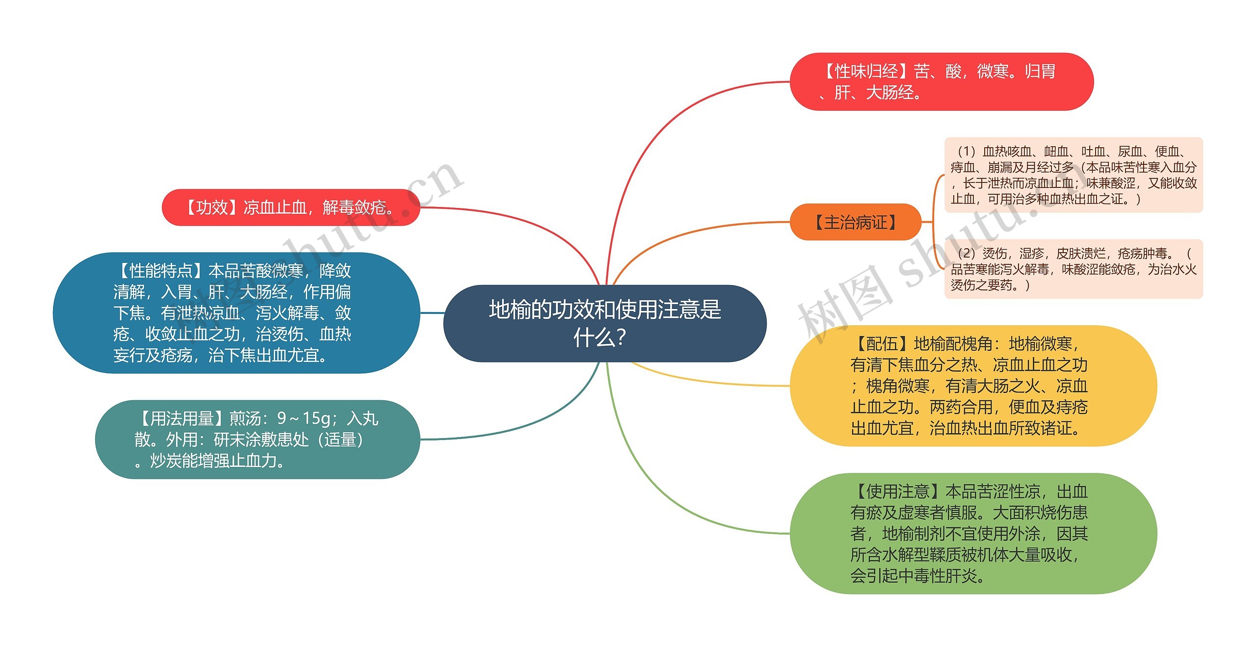 地榆的功效和使用注意是什么？思维导图