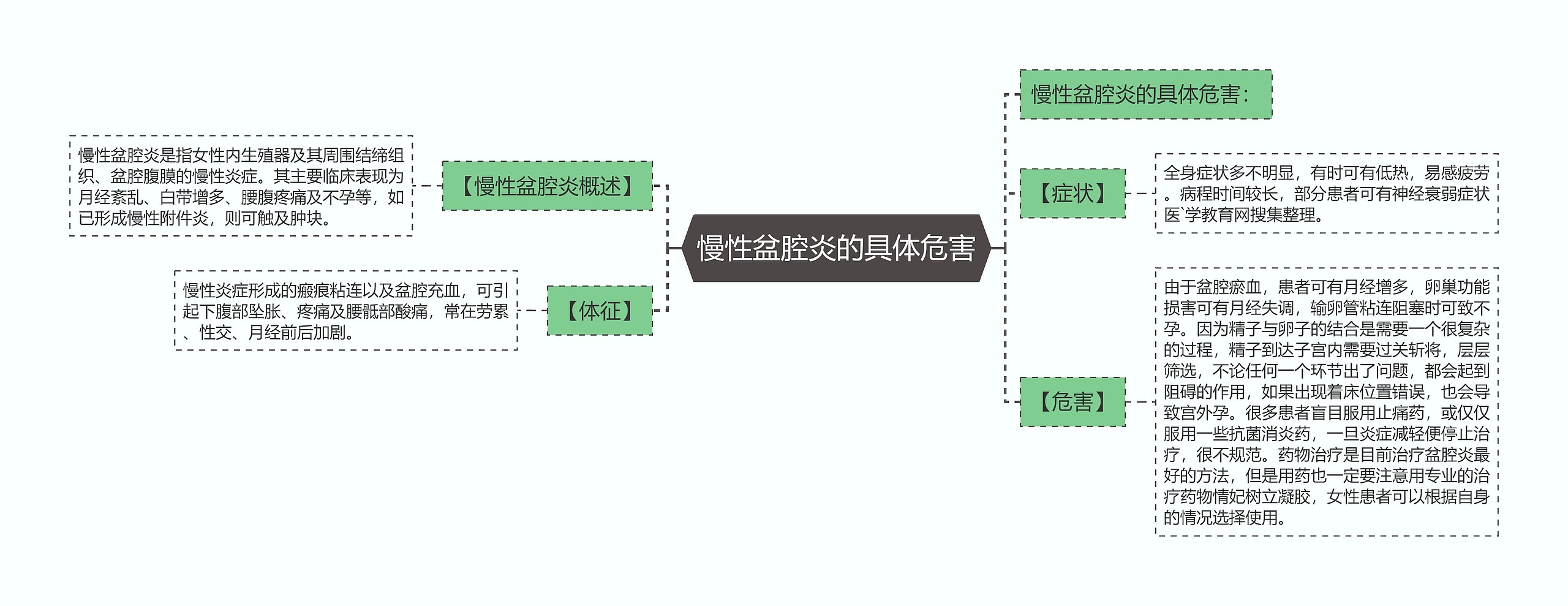 慢性盆腔炎的具体危害思维导图