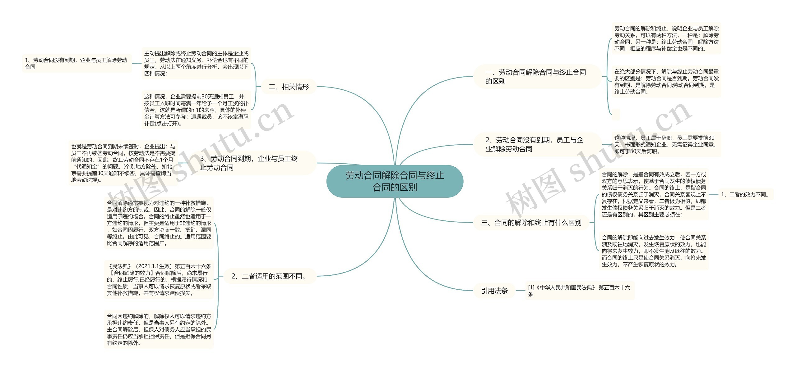 劳动合同解除合同与终止合同的区别思维导图