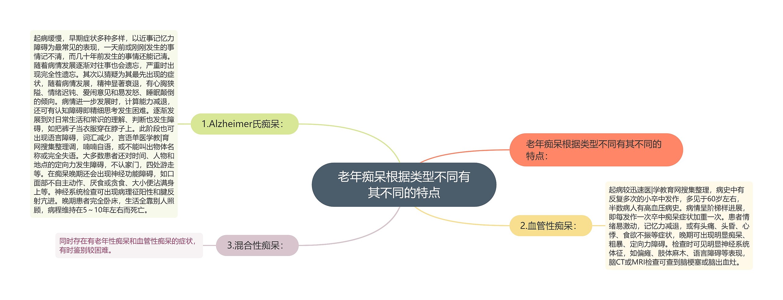 老年痴呆根据类型不同有其不同的特点思维导图