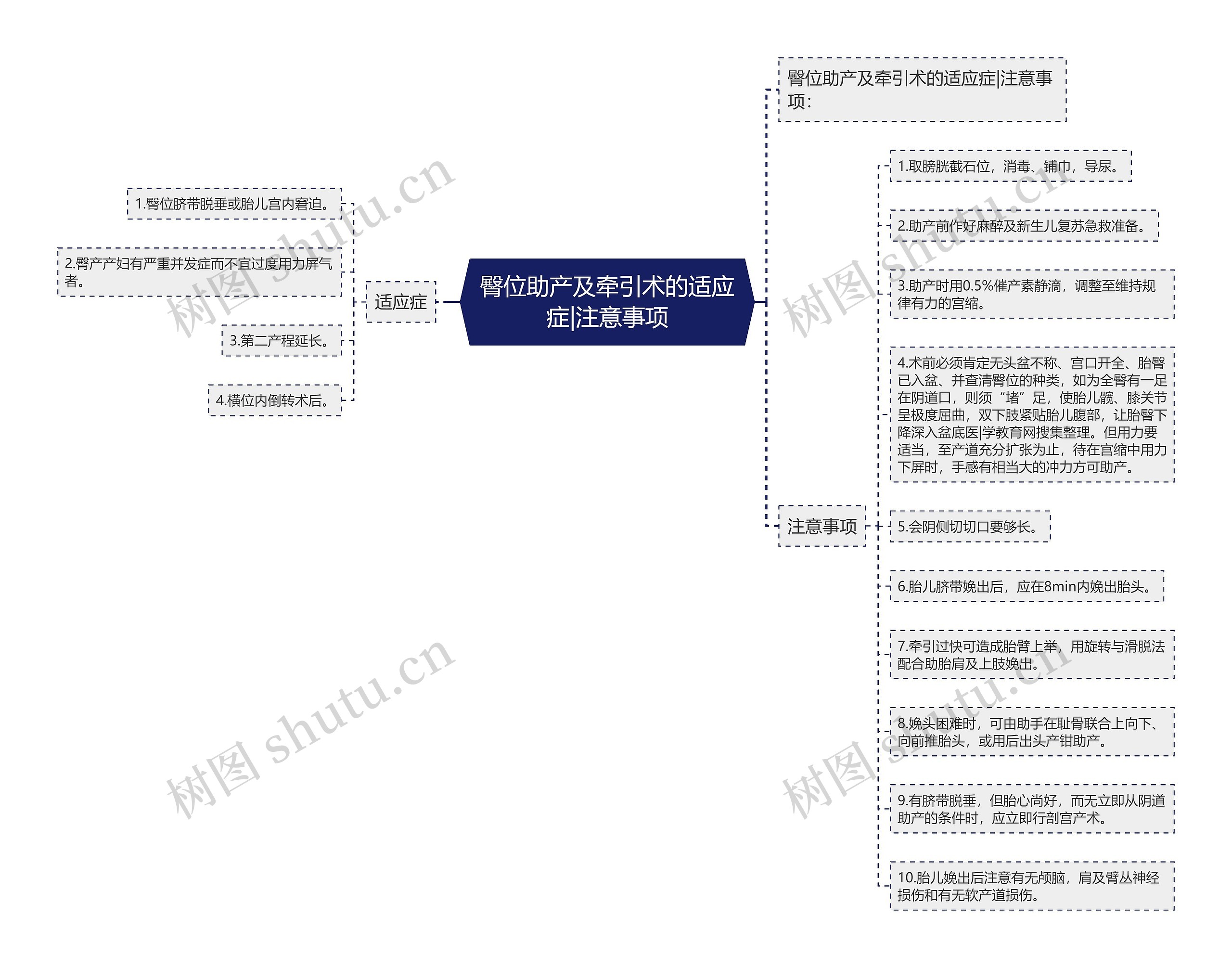 臀位助产及牵引术的适应症|注意事项思维导图