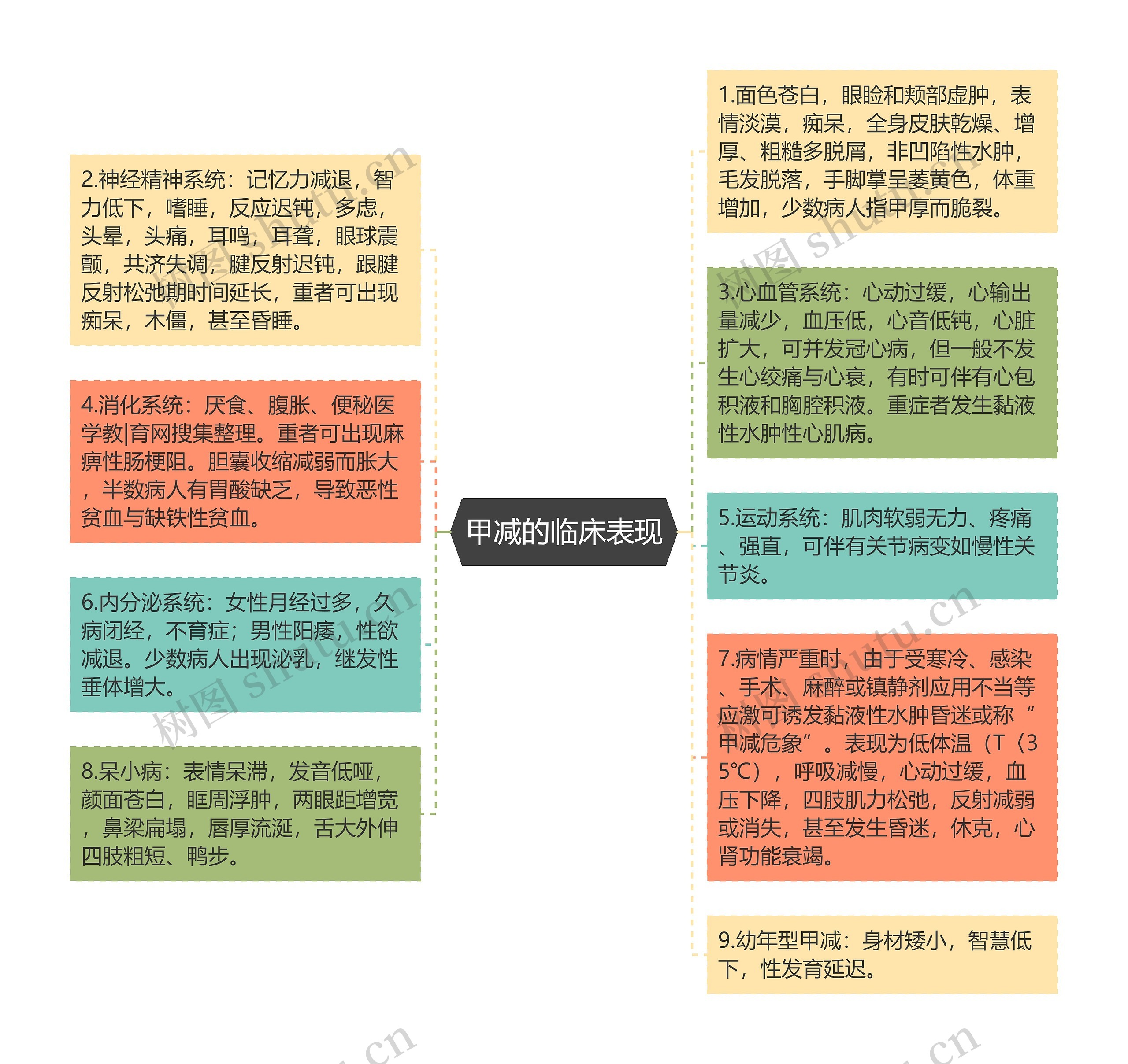 甲减的临床表现思维导图