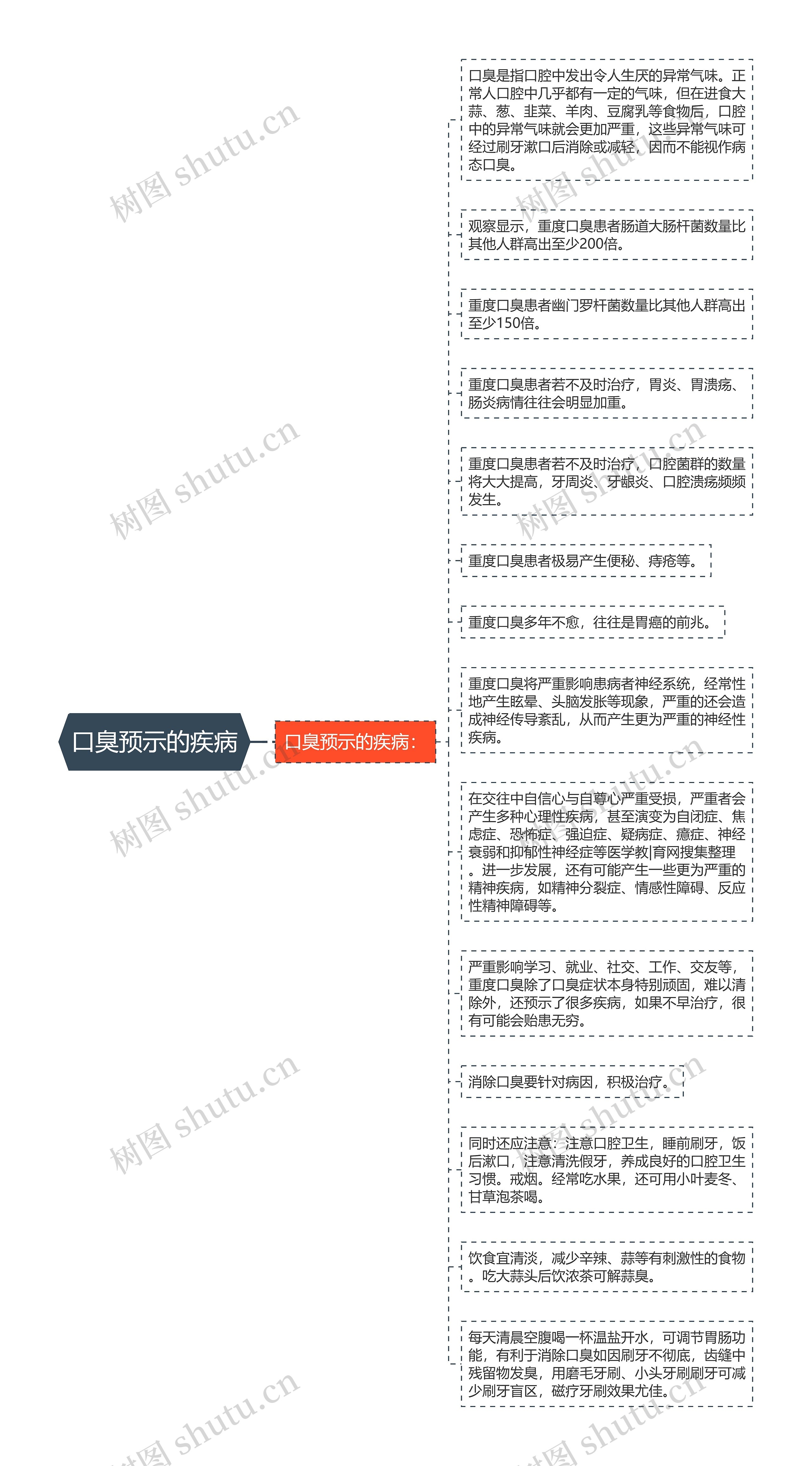 口臭预示的疾病