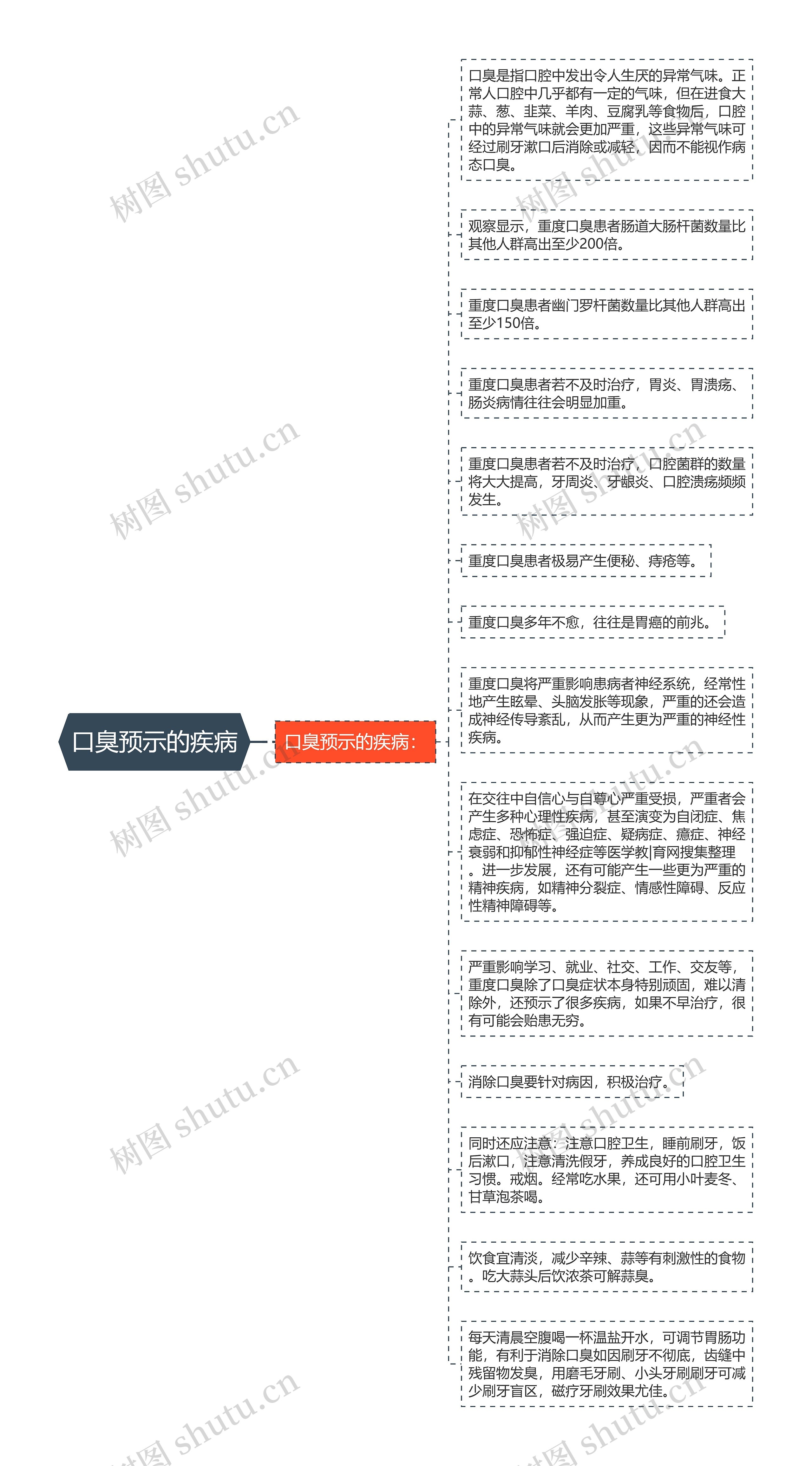 口臭预示的疾病思维导图