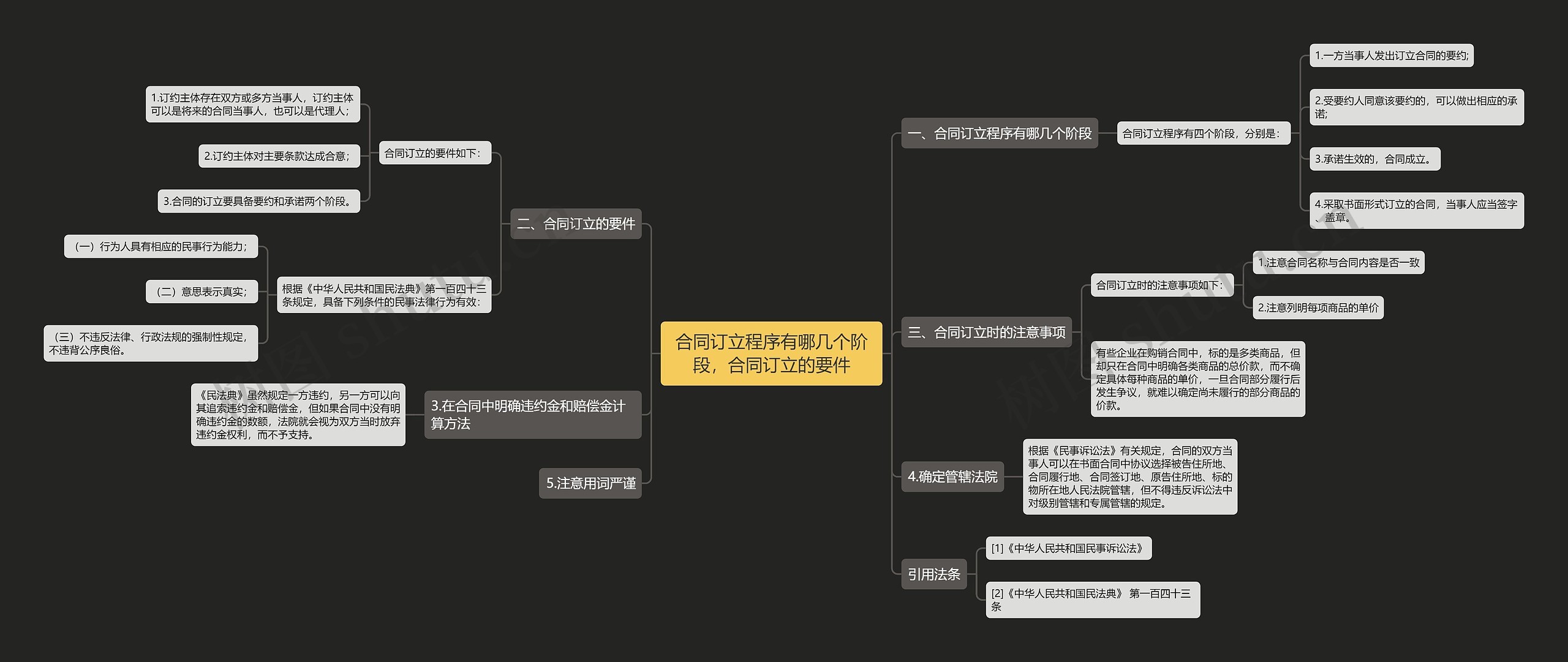 合同订立程序有哪几个阶段，合同订立的要件思维导图