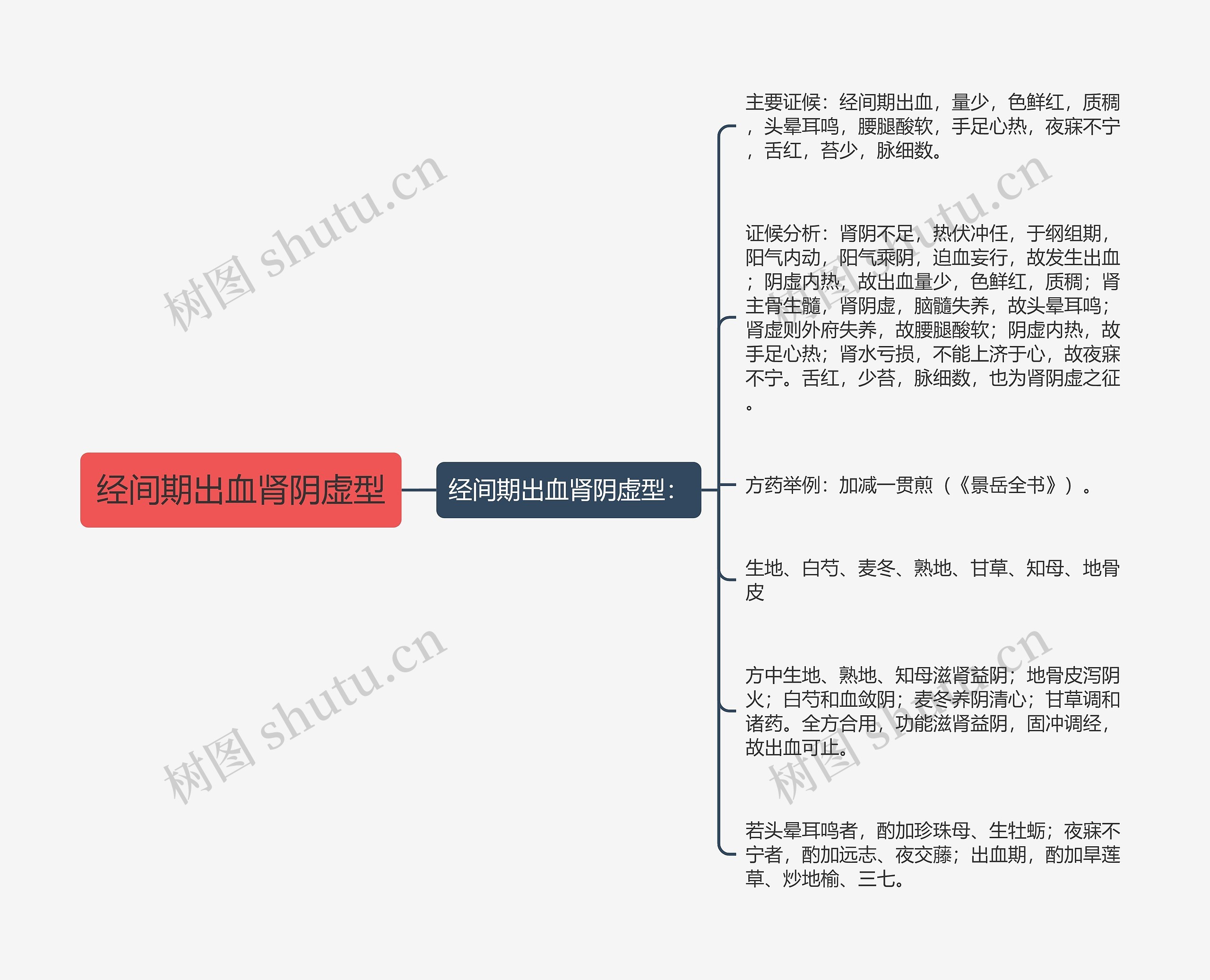 经间期出血肾阴虚型思维导图