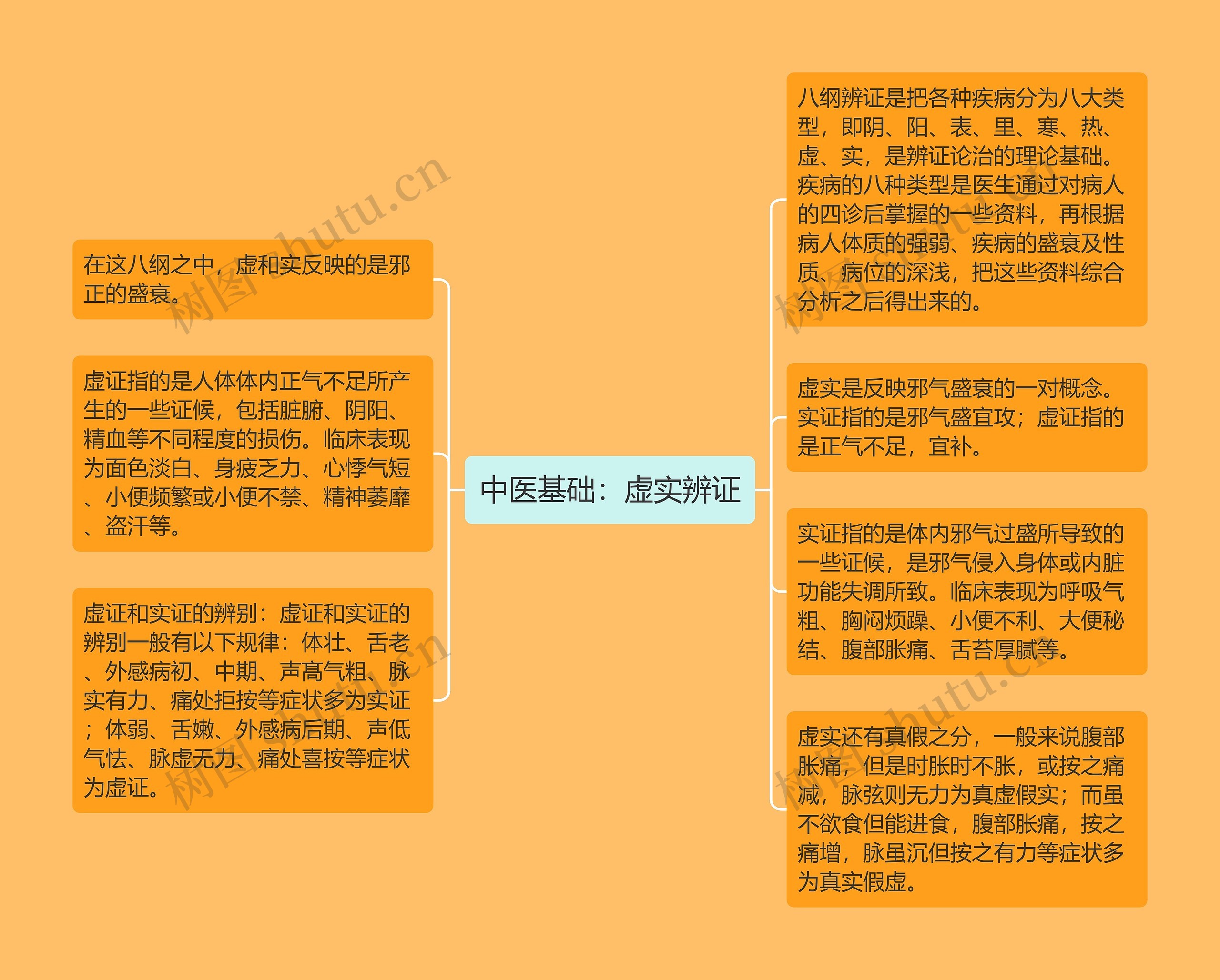 中医基础：虚实辨证