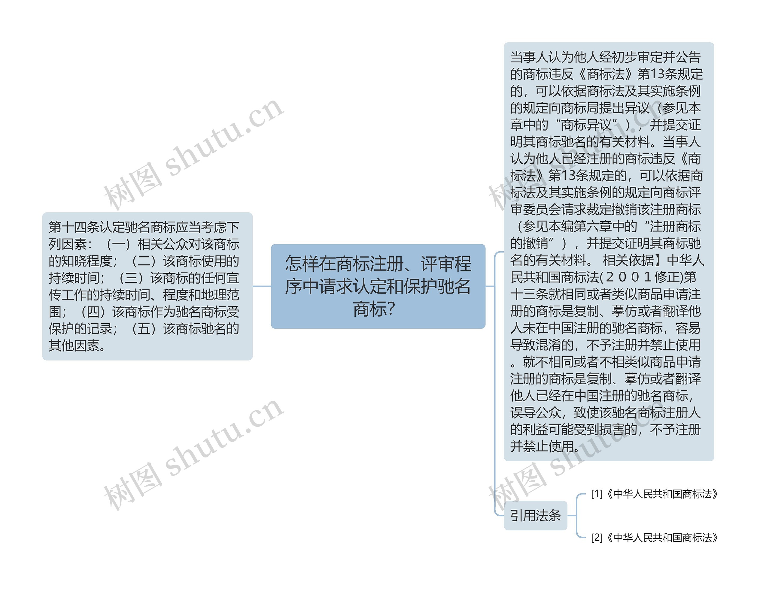 怎样在商标注册、评审程序中请求认定和保护驰名商标？