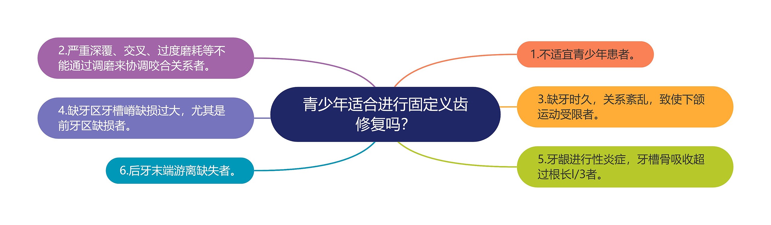 青少年适合进行固定义齿修复吗？思维导图