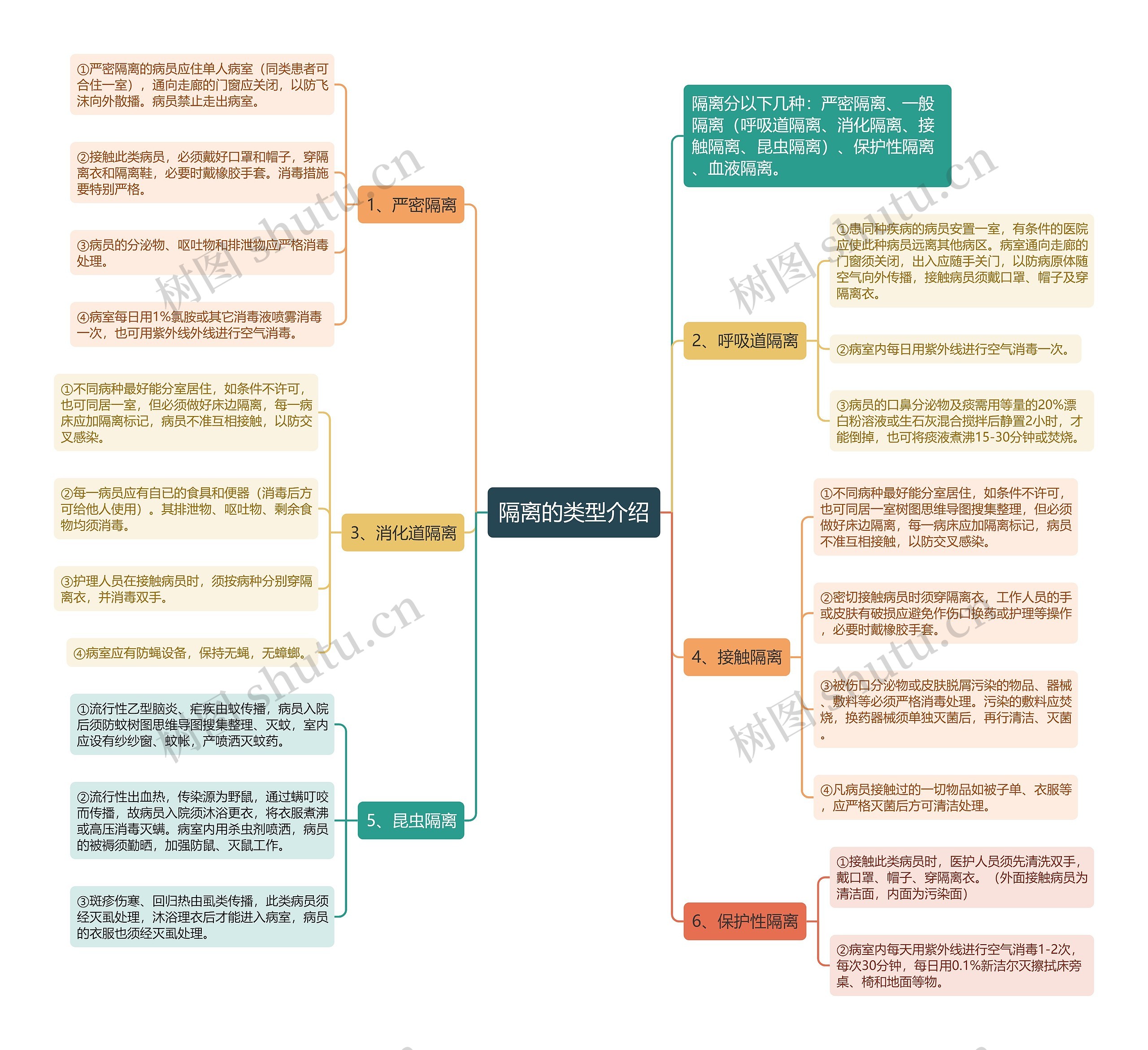 隔离的类型介绍思维导图