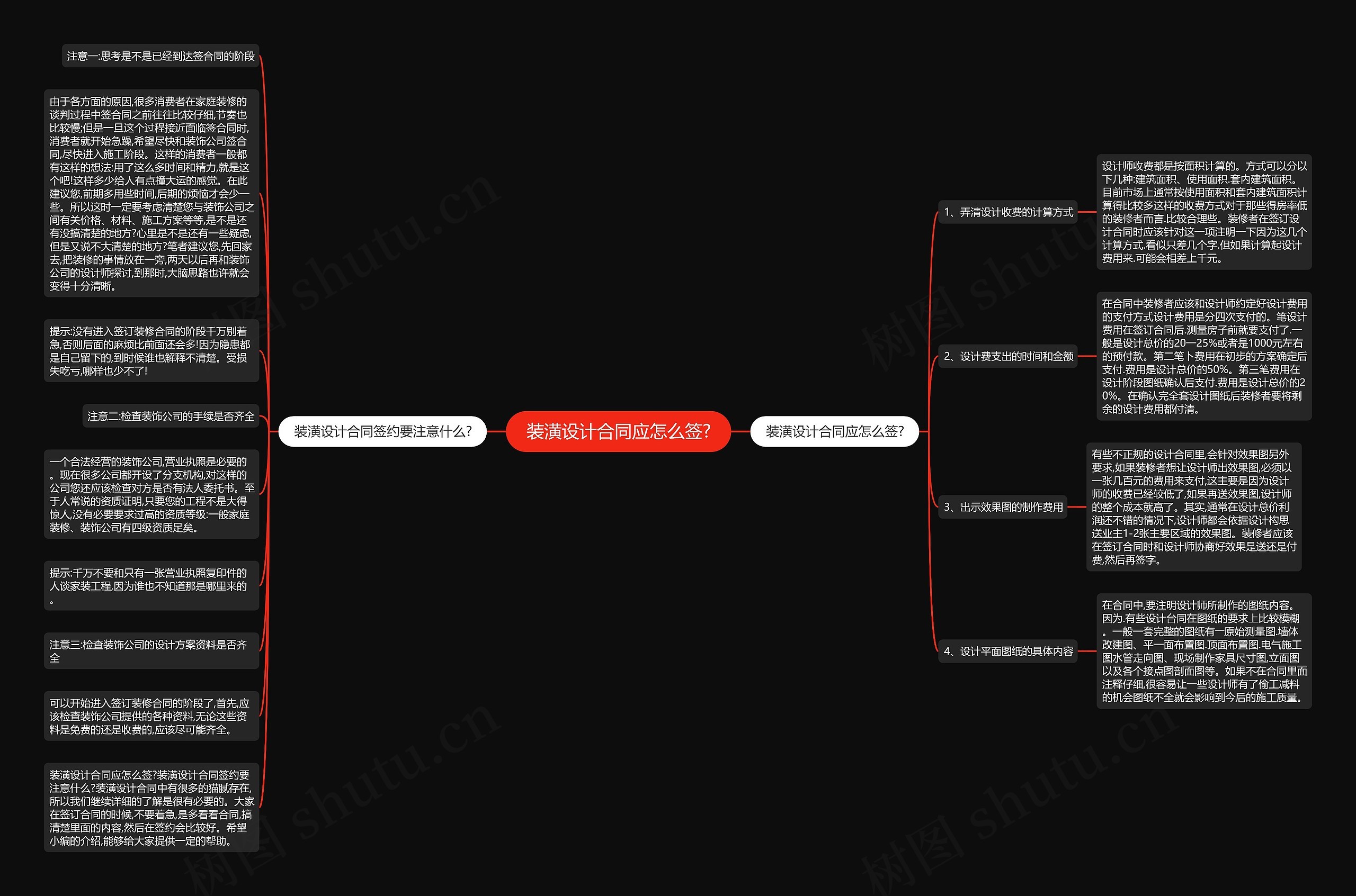 装潢设计合同应怎么签?思维导图