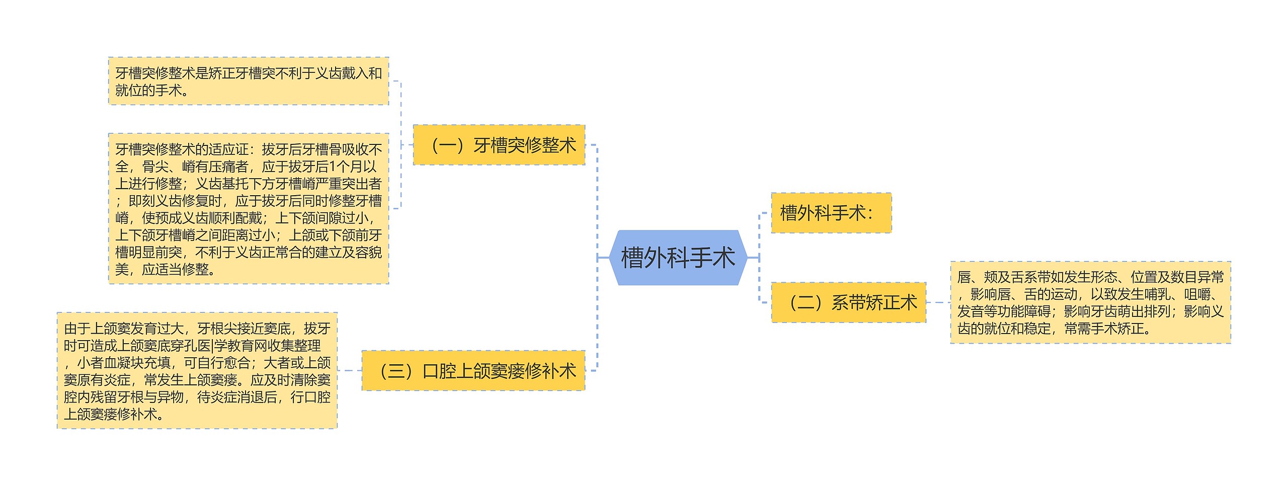 槽外科手术