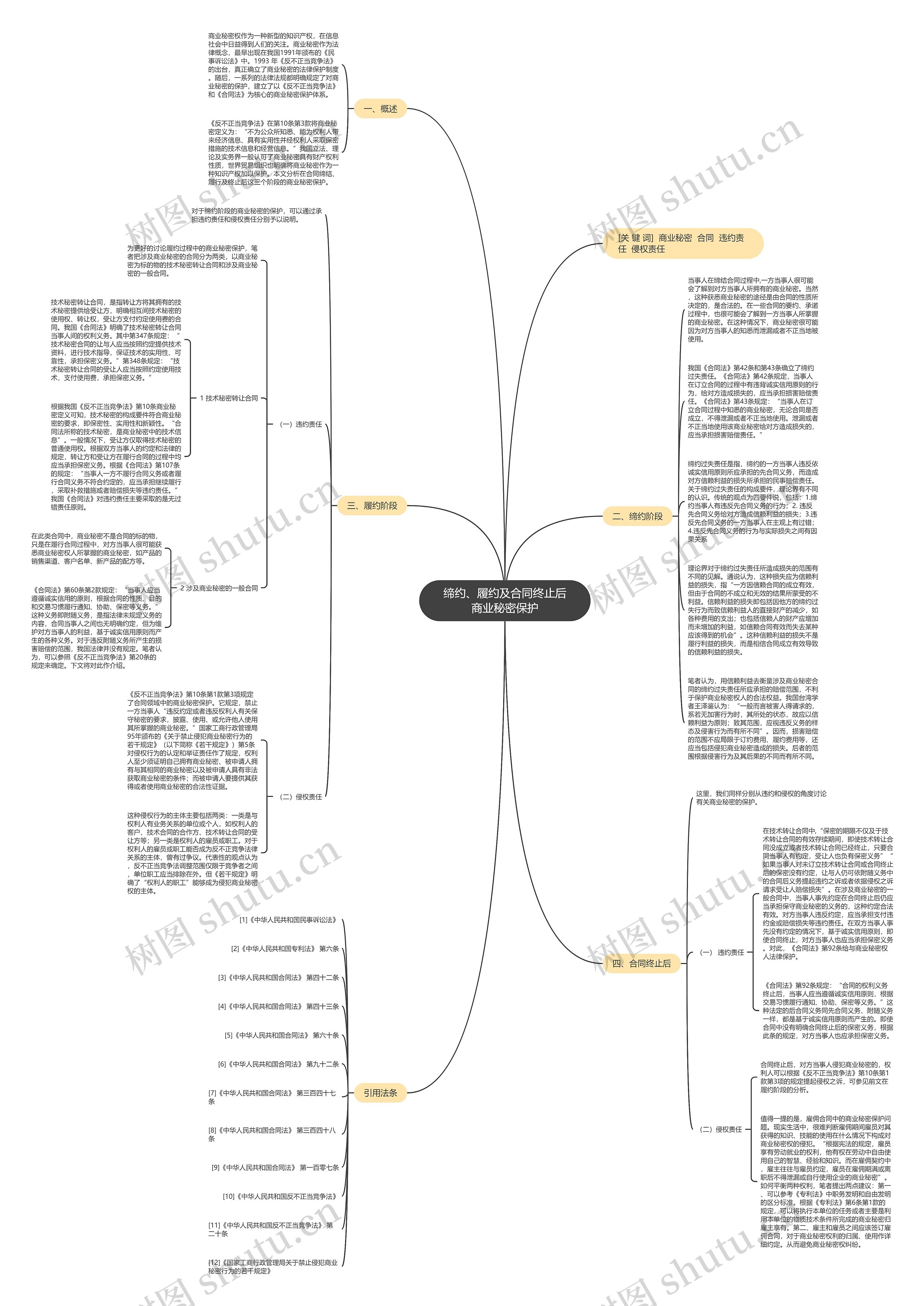 缔约、履约及合同终止后商业秘密保护思维导图