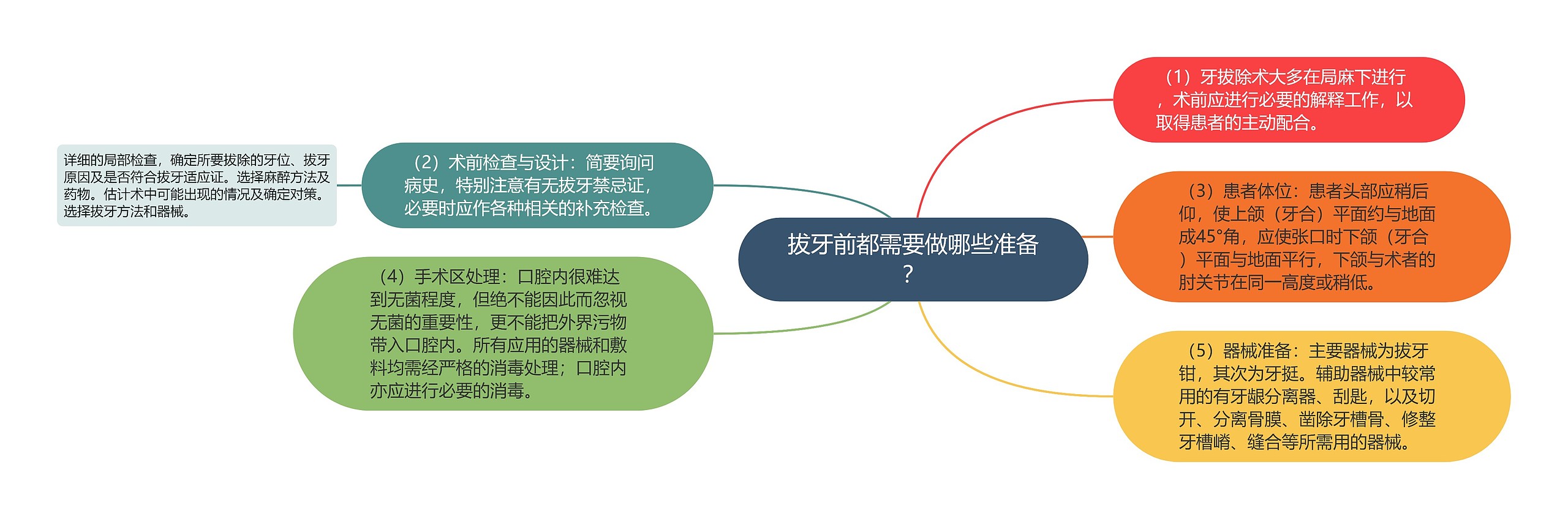 拔牙前都需要做哪些准备？思维导图