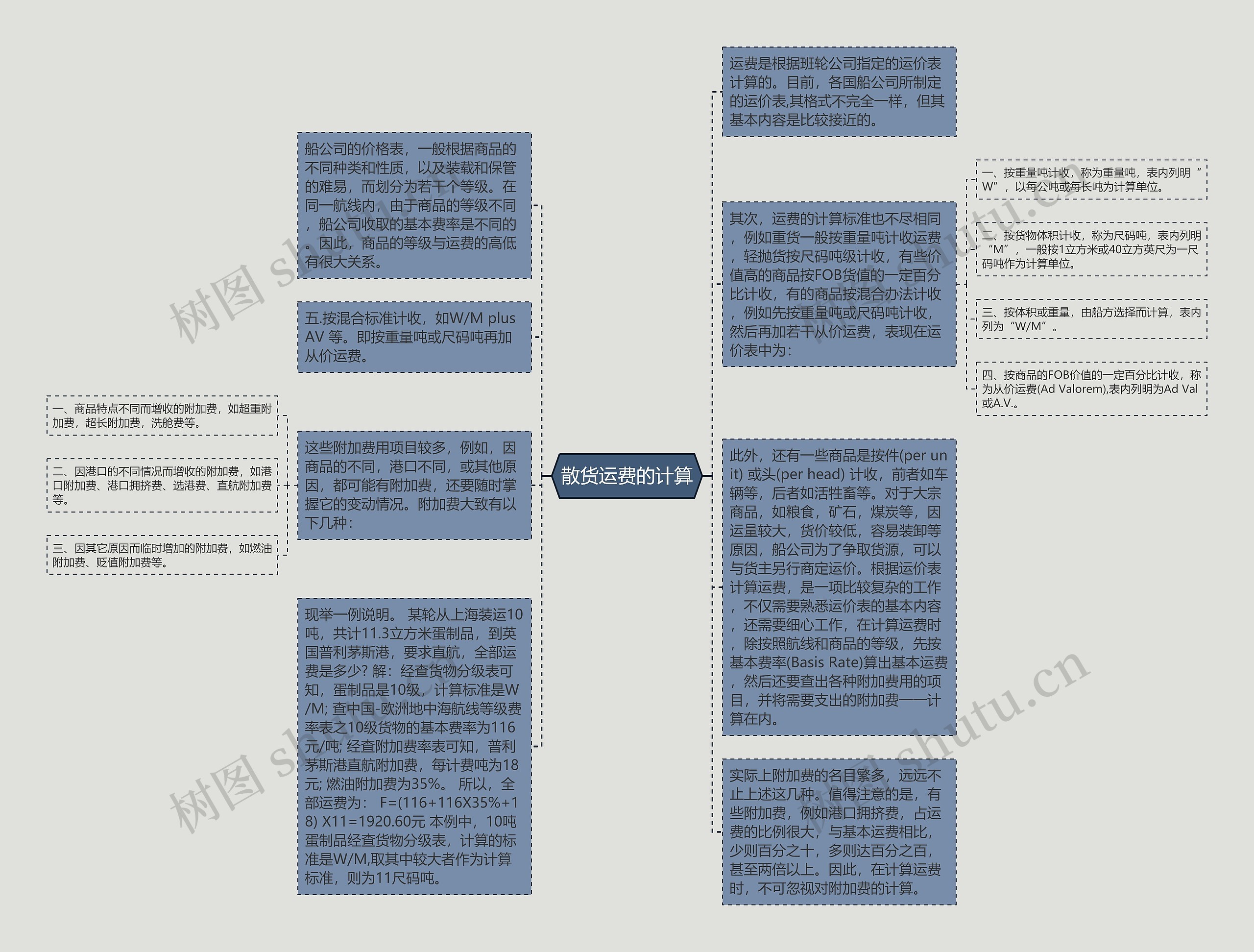 散货运费的计算思维导图