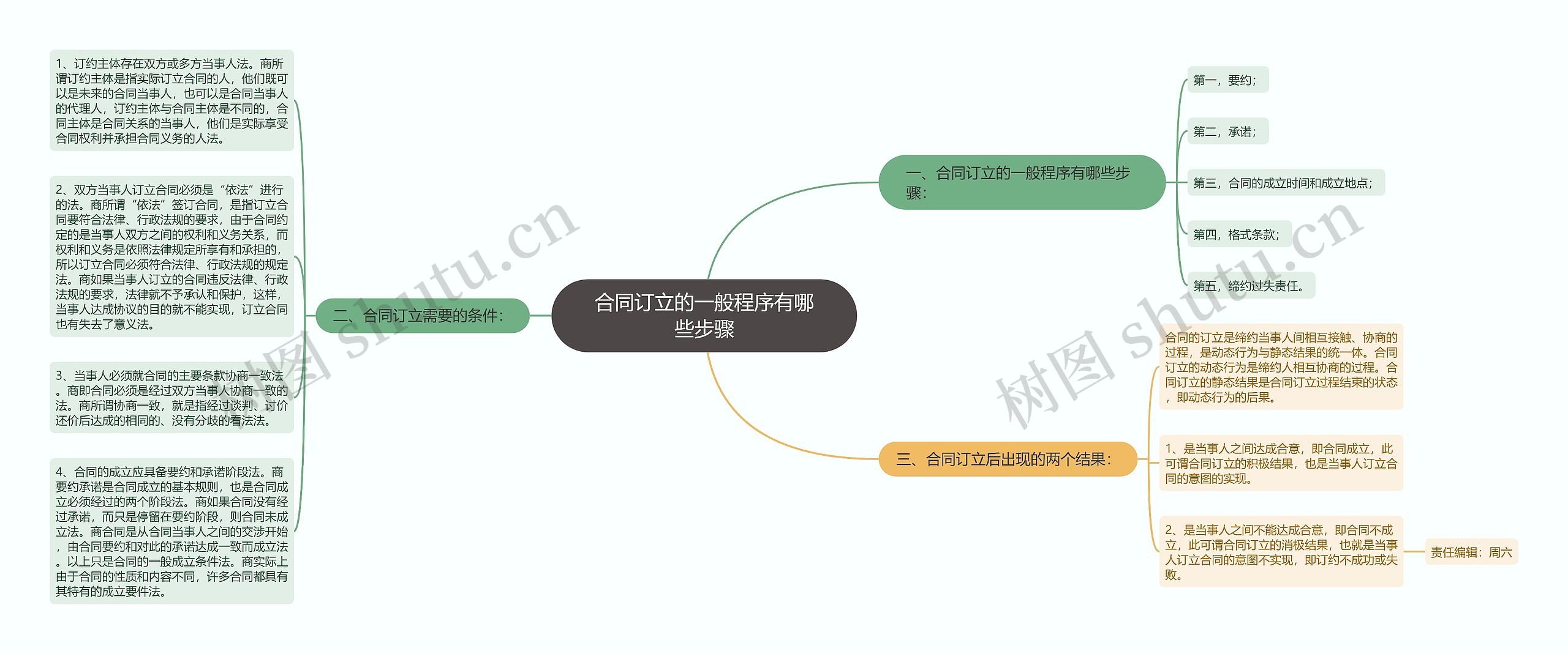 合同订立的一般程序有哪些步骤