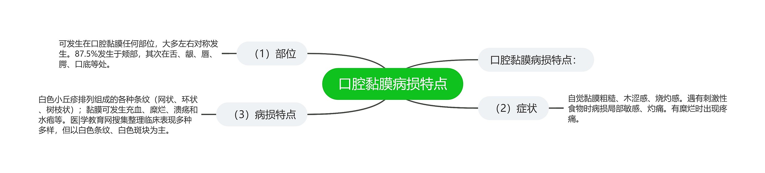 口腔黏膜病损特点 口腔黏膜病损特点