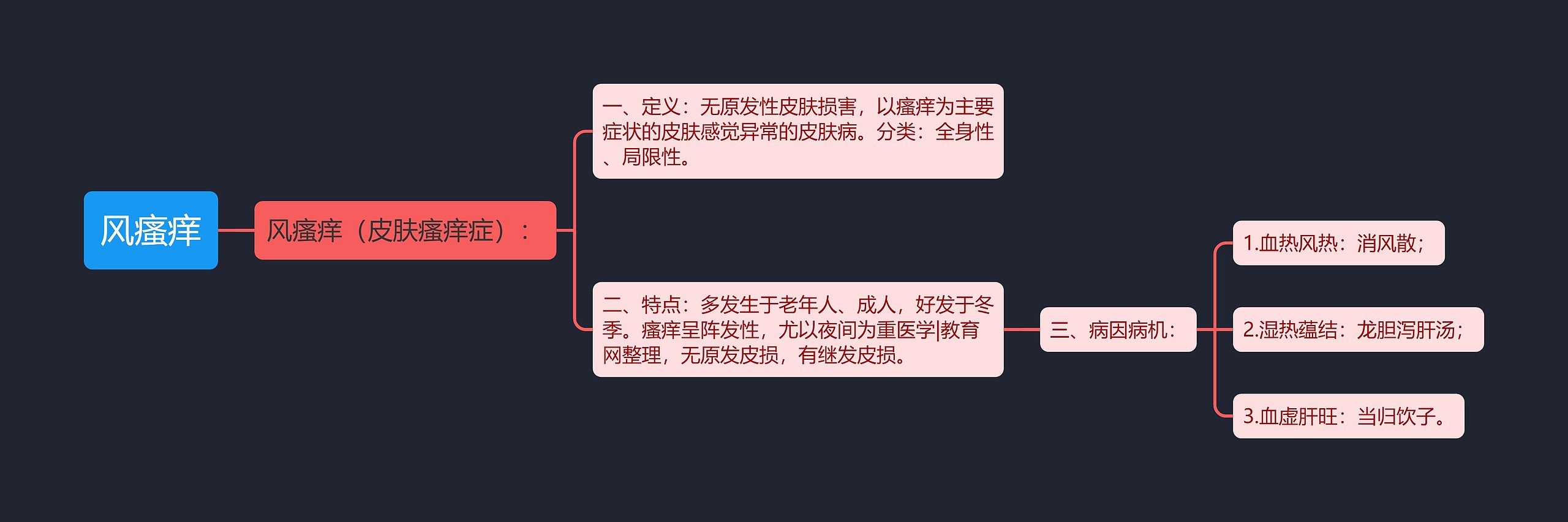 风瘙痒思维导图