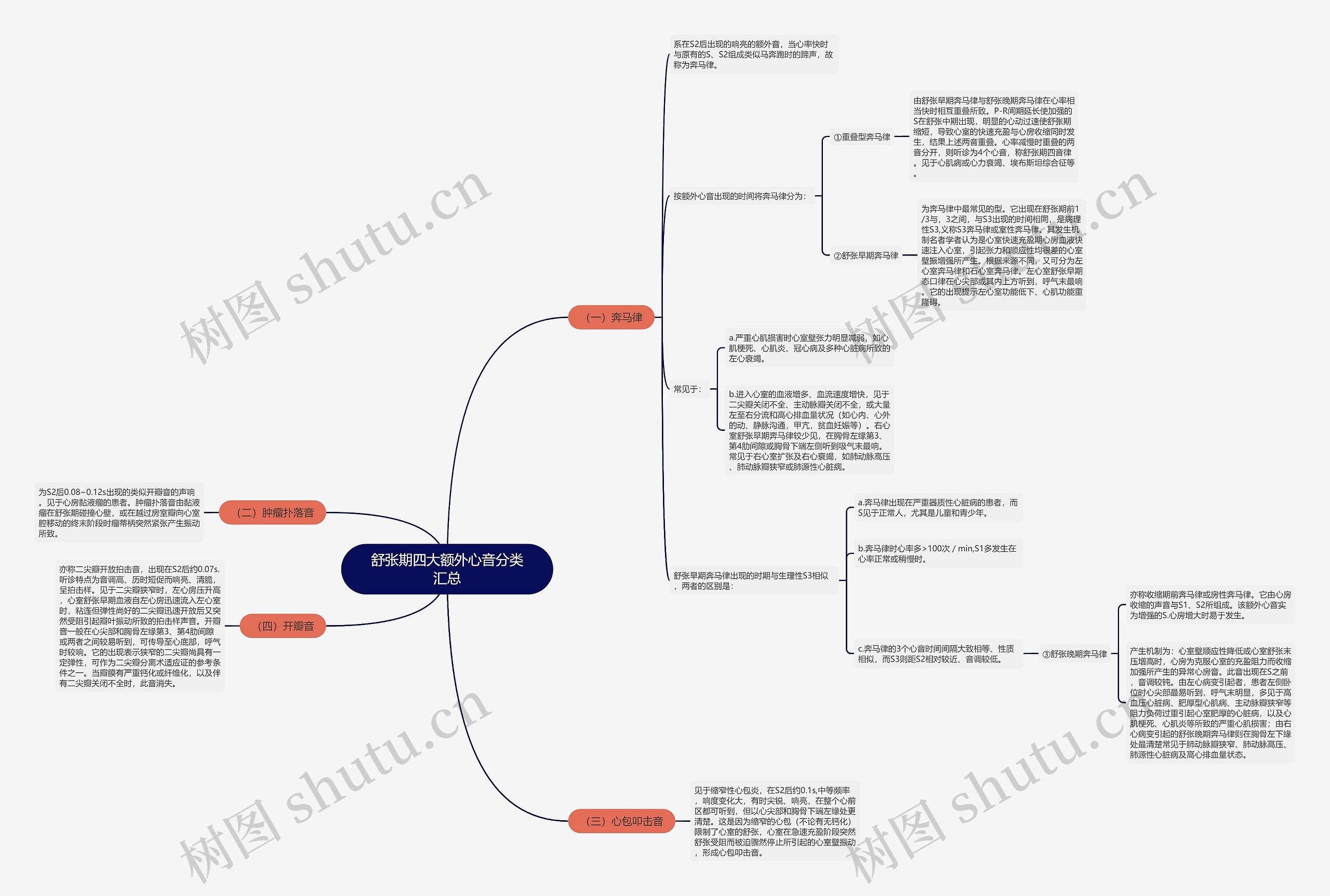 舒张期四大额外心音分类汇总 舒张期四大额外心音分类汇总
